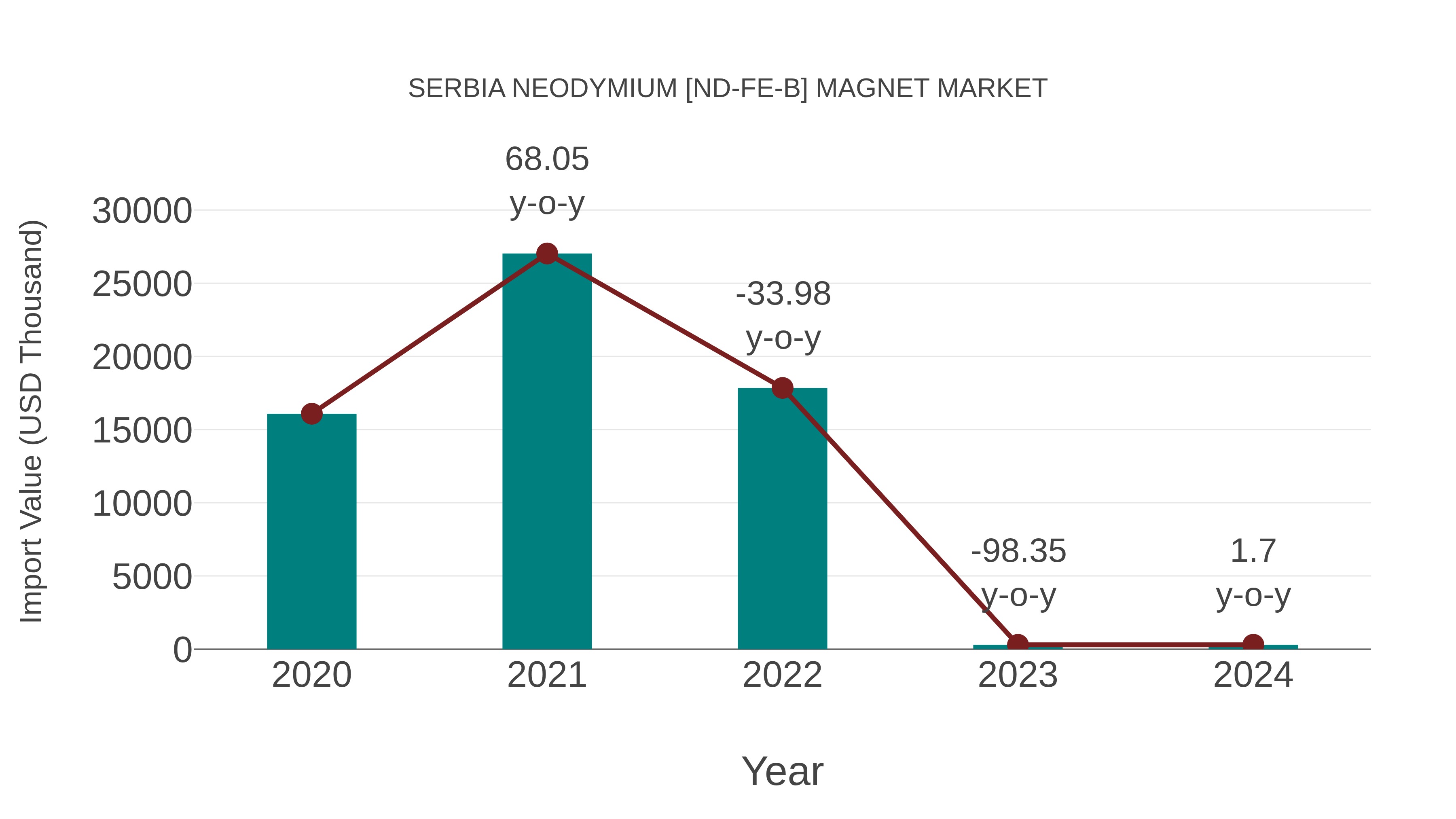  Serbia Neodymium [nd-fe-b] Magnet Market: Import Trend Analysis