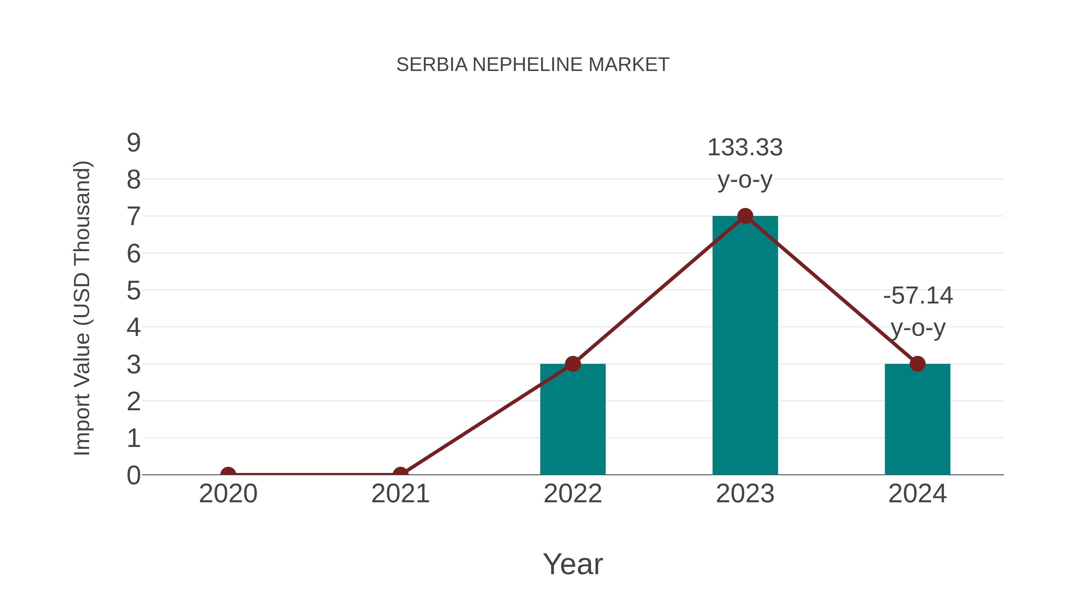  Serbia Nepheline Market: Import Trend Analysis