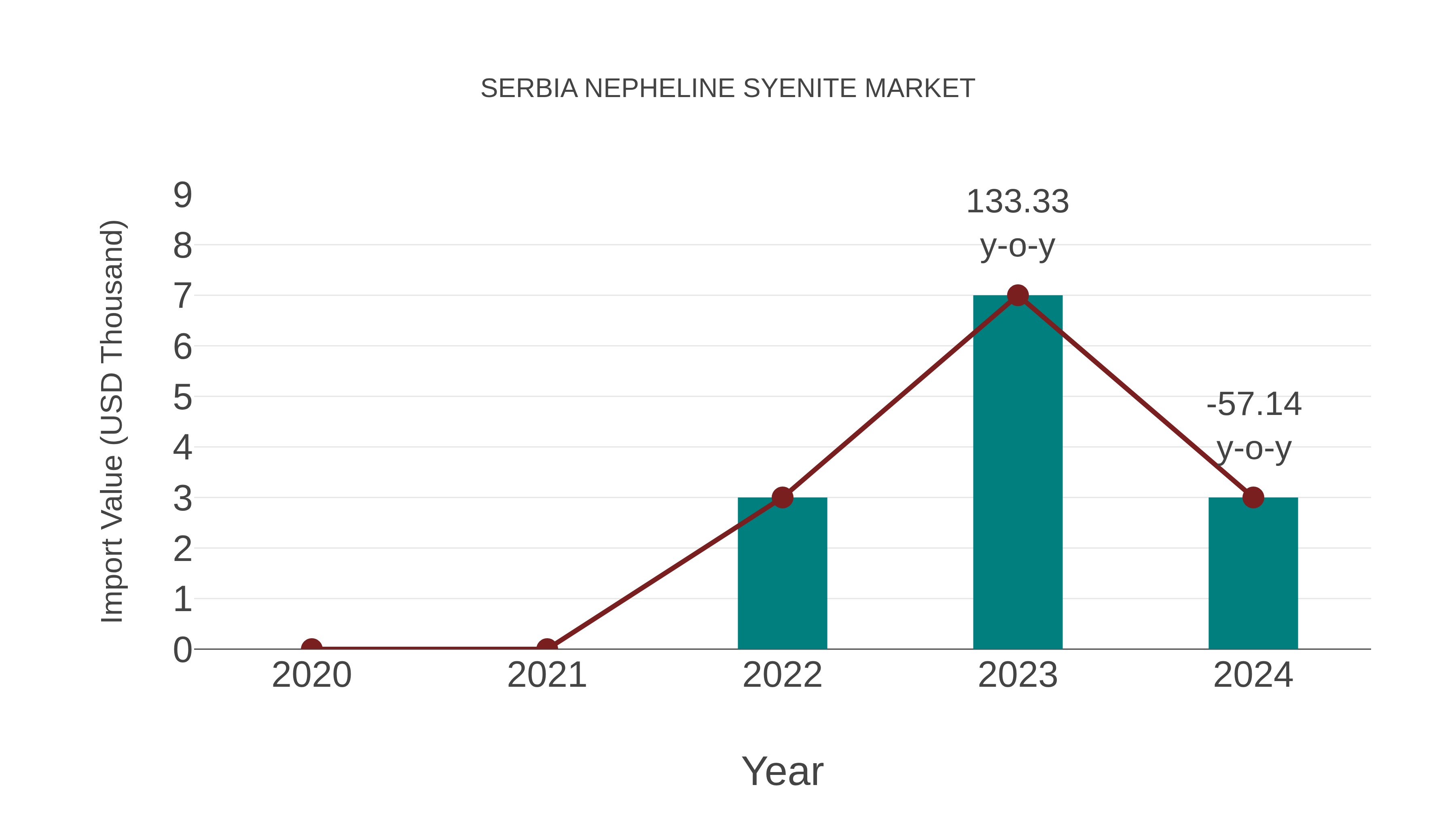 Serbia Nepheline Syenite Market: Import Trend Analysis