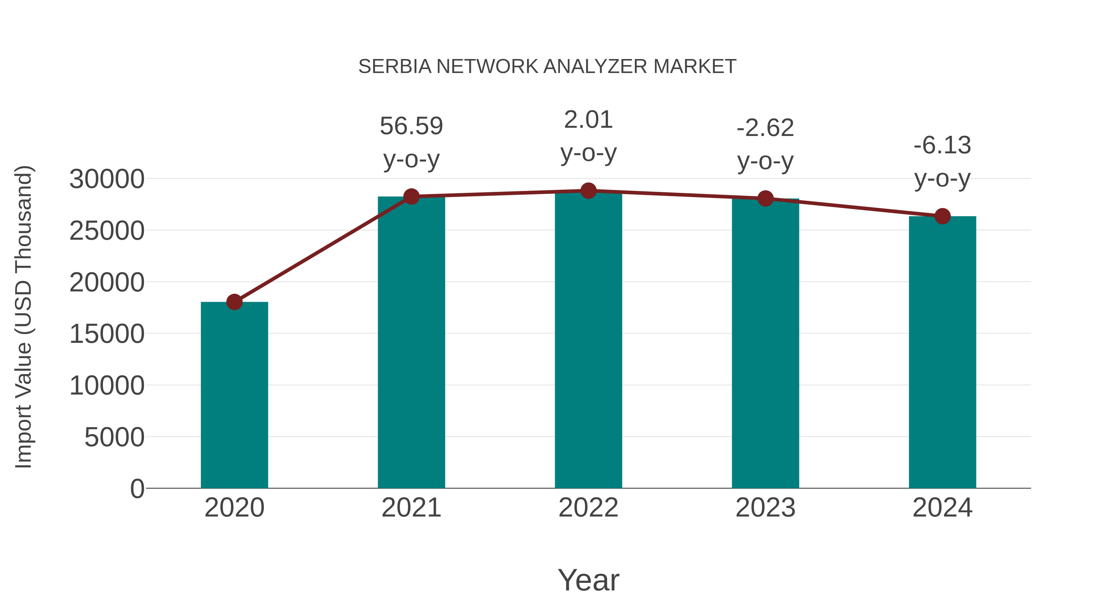 Serbia Network Analyzer Market: Import Trend Analysis