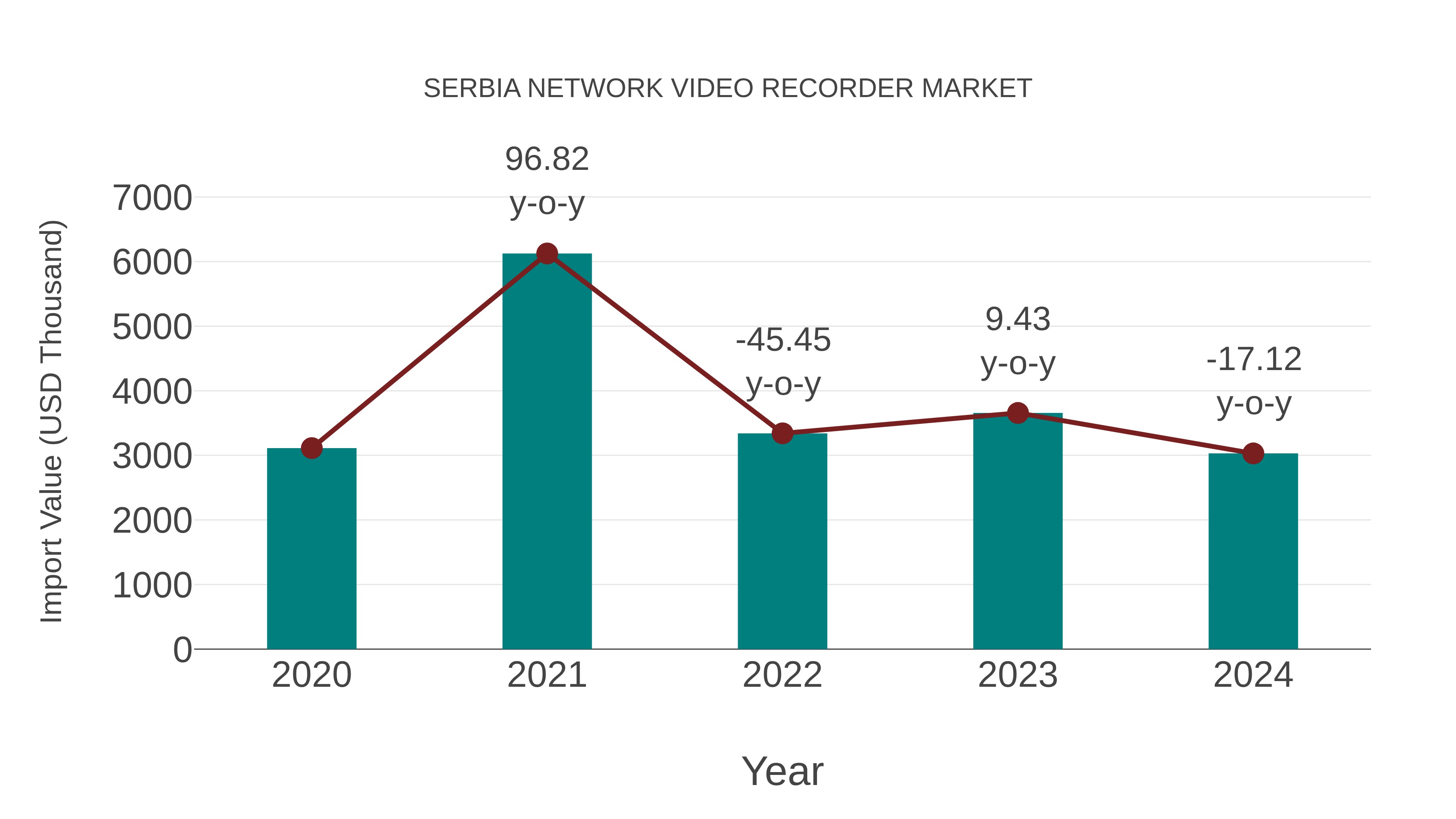  Serbia Network Video Recorder Market: Import Trend Analysis