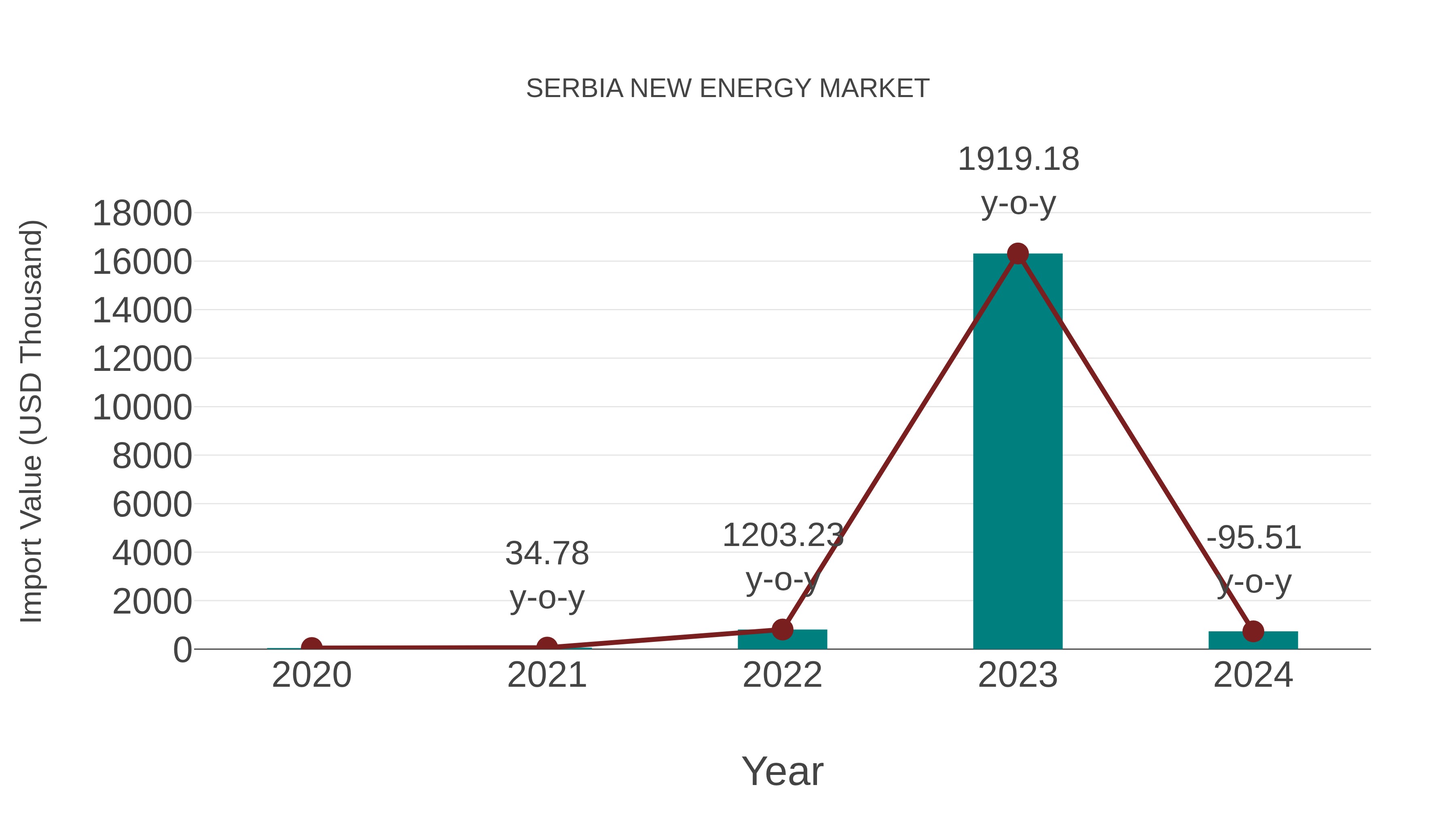  Serbia New Energy Market: Import Trend Analysis