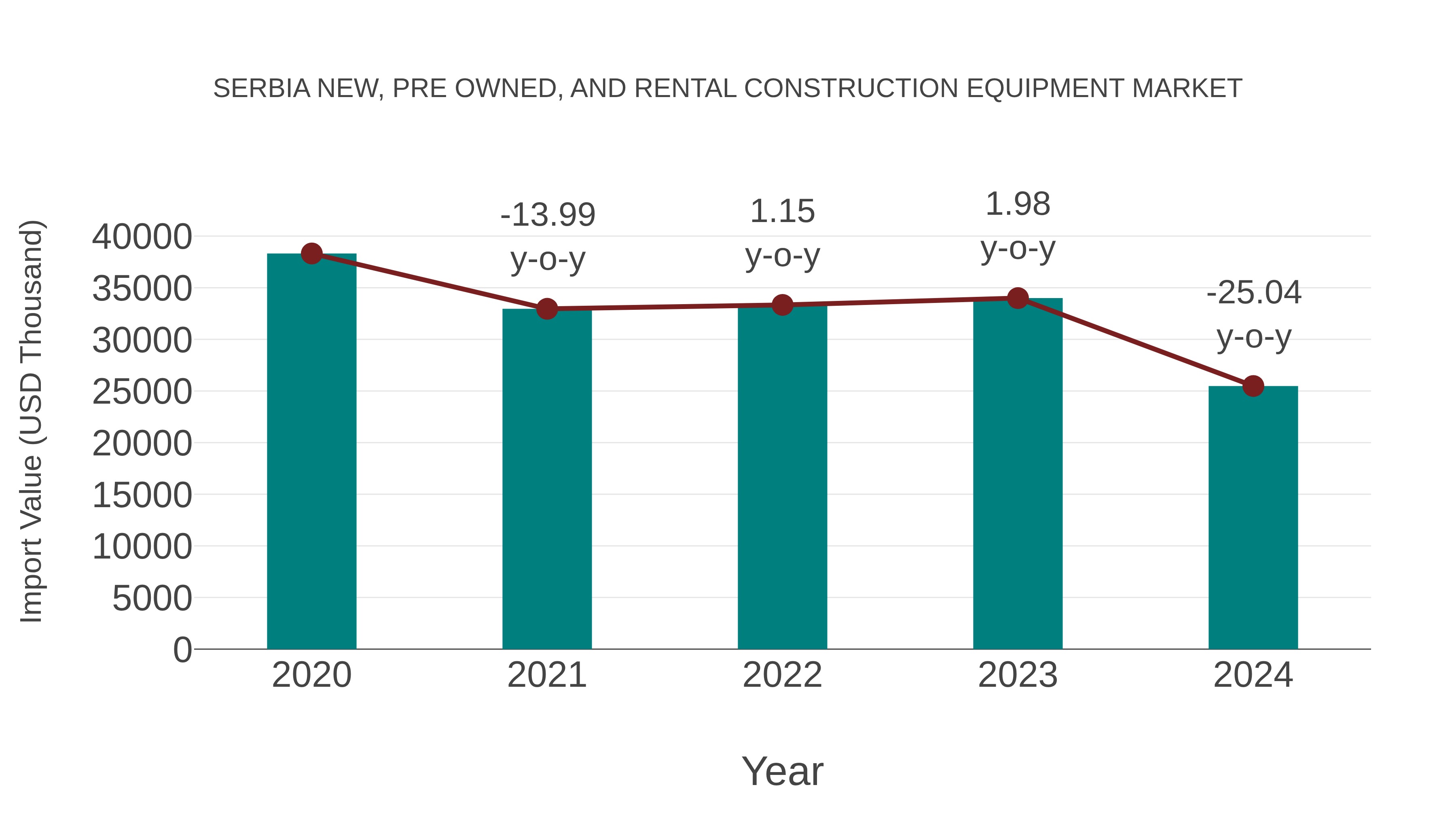  Serbia New, Pre Owned, and Rental Construction Equipment Market: Import Trend Analysis