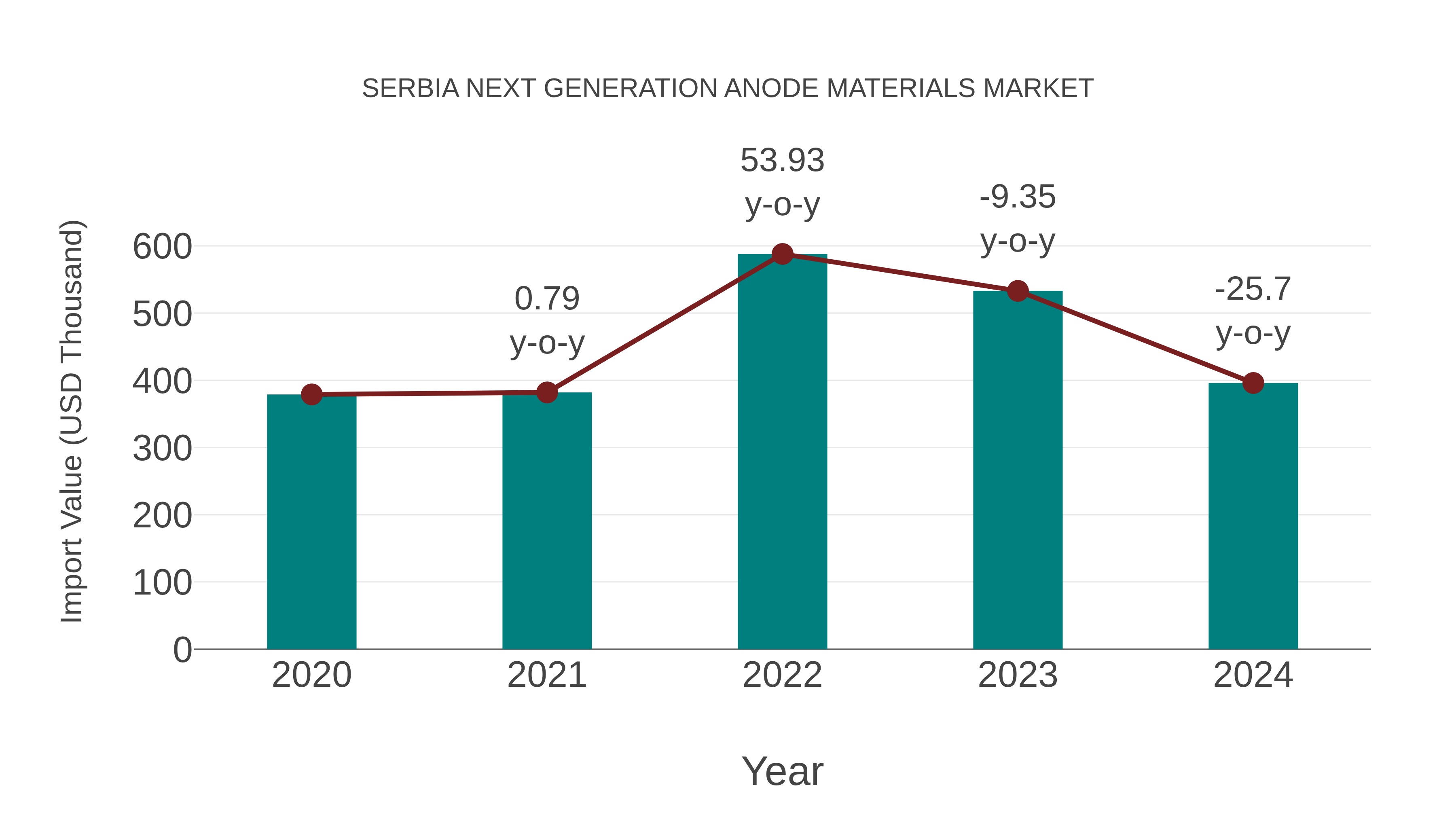  Serbia Next Generation Anode Materials Market: Import Trend Analysis