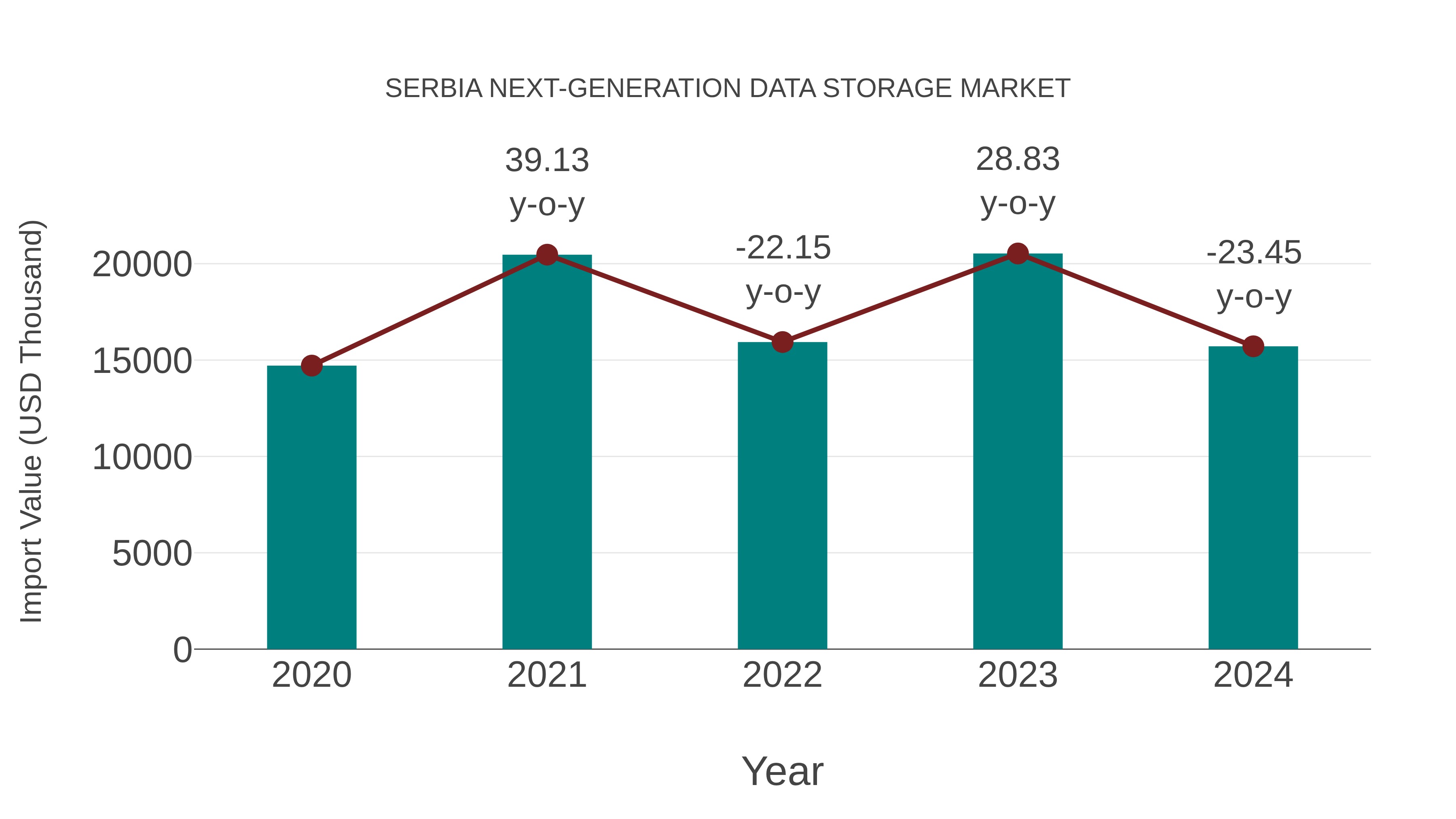  Serbia Next-generation Data Storage Market: Import Trend Analysis