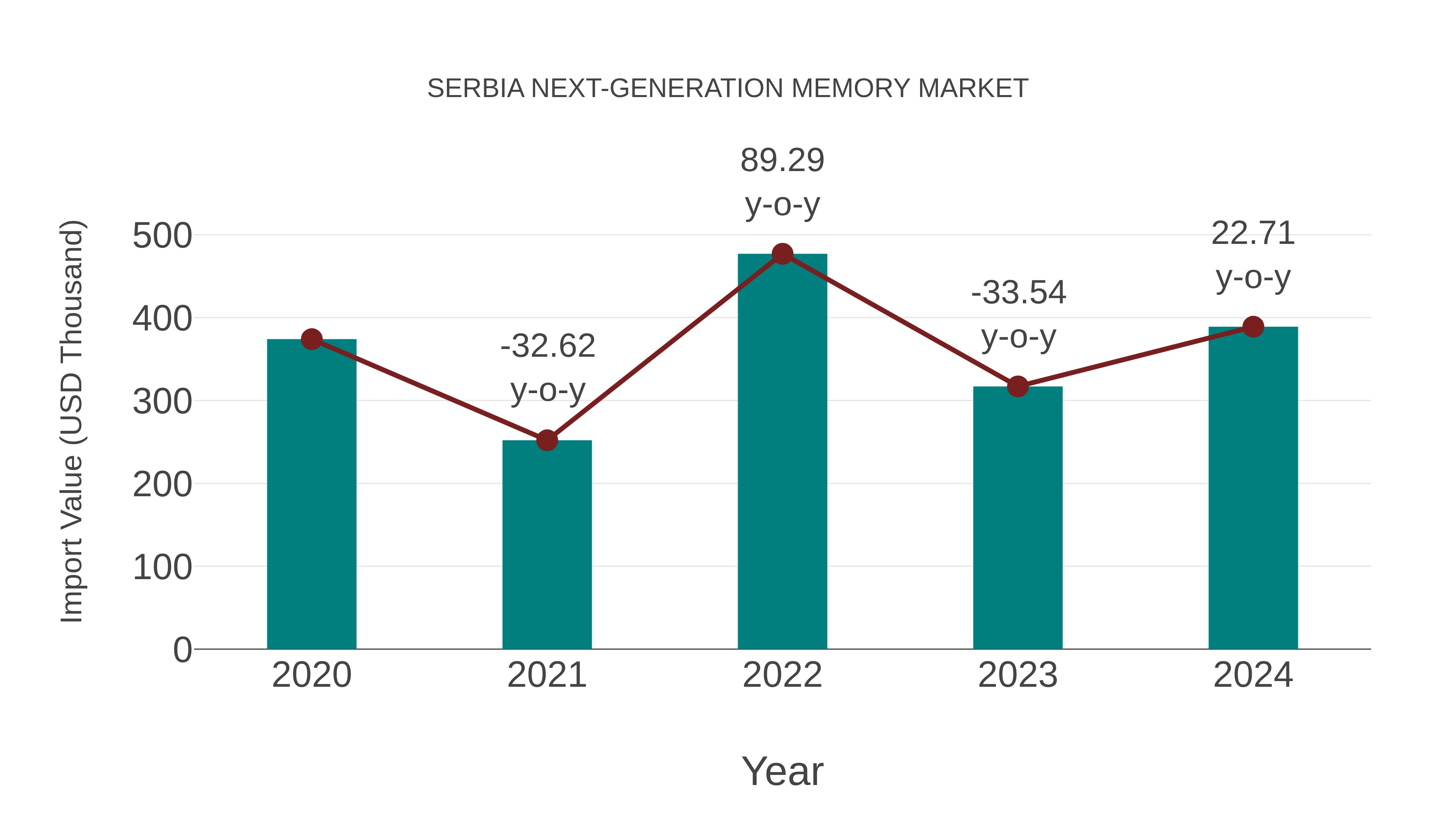  Serbia Next-generation Memory Market: Import Trend Analysis
