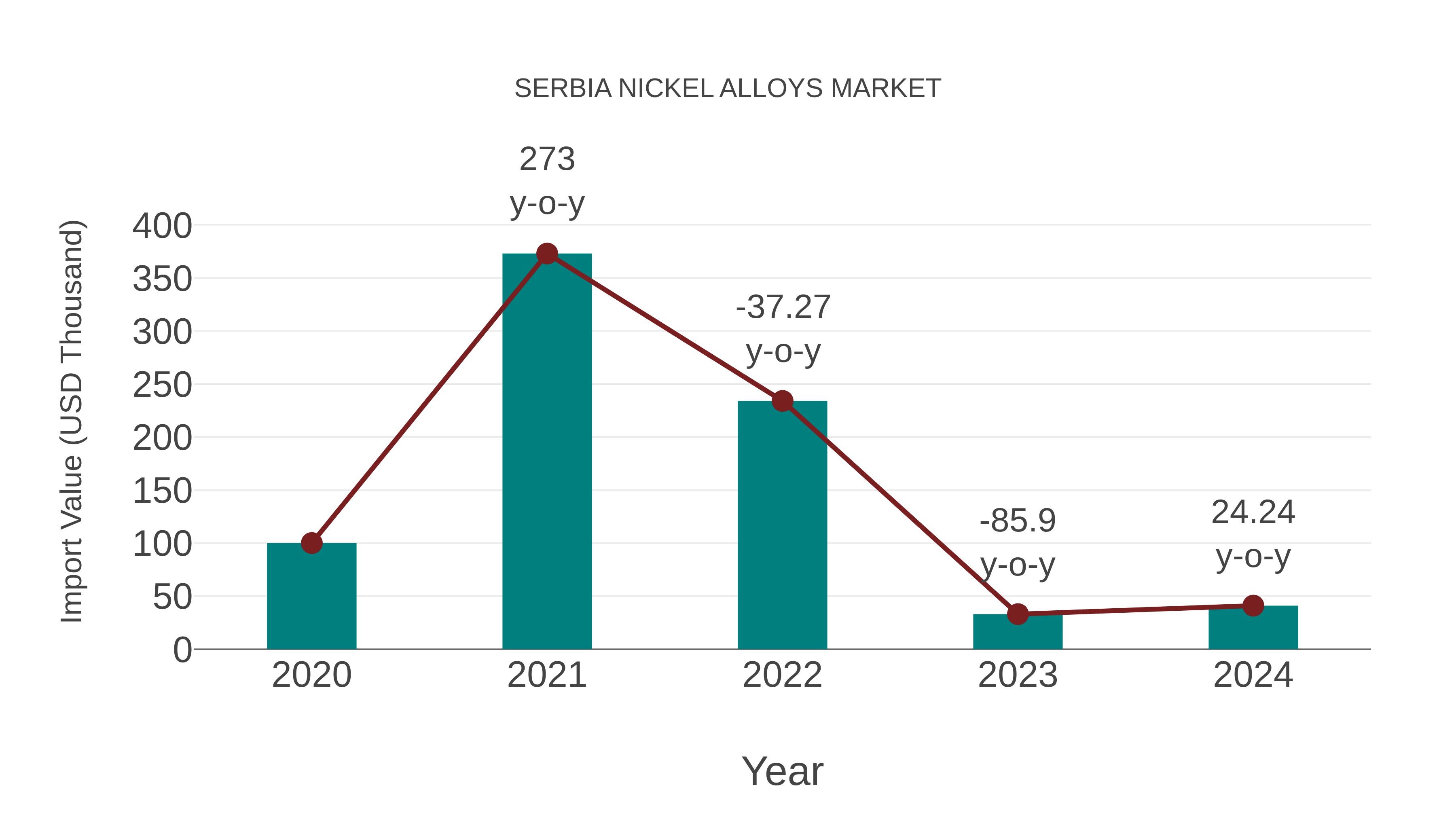  Serbia Nickel Alloys Market: Import Trend Analysis