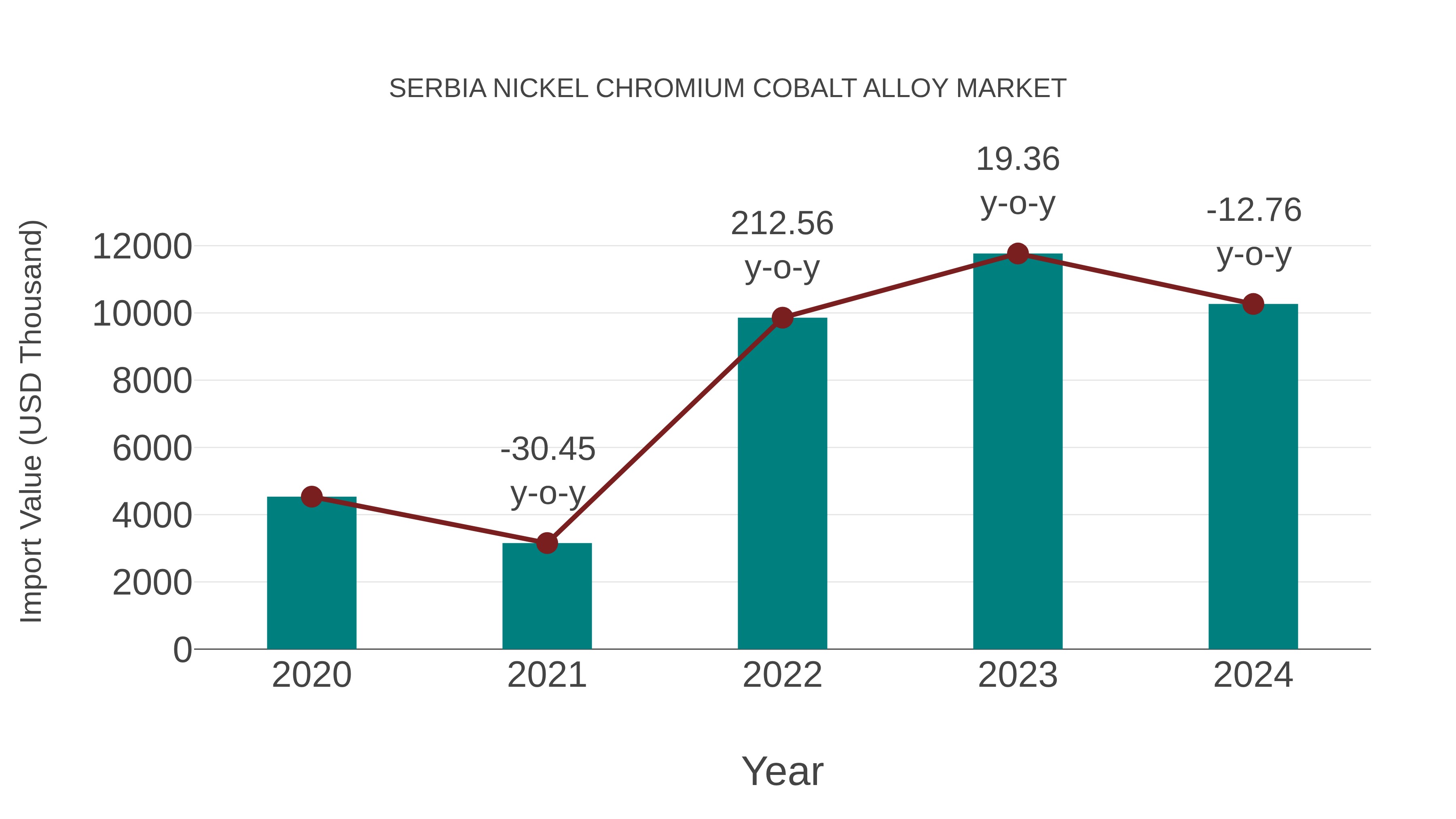 Serbia Nickel Chromium Cobalt Alloy Market: Import Trend Analysis
