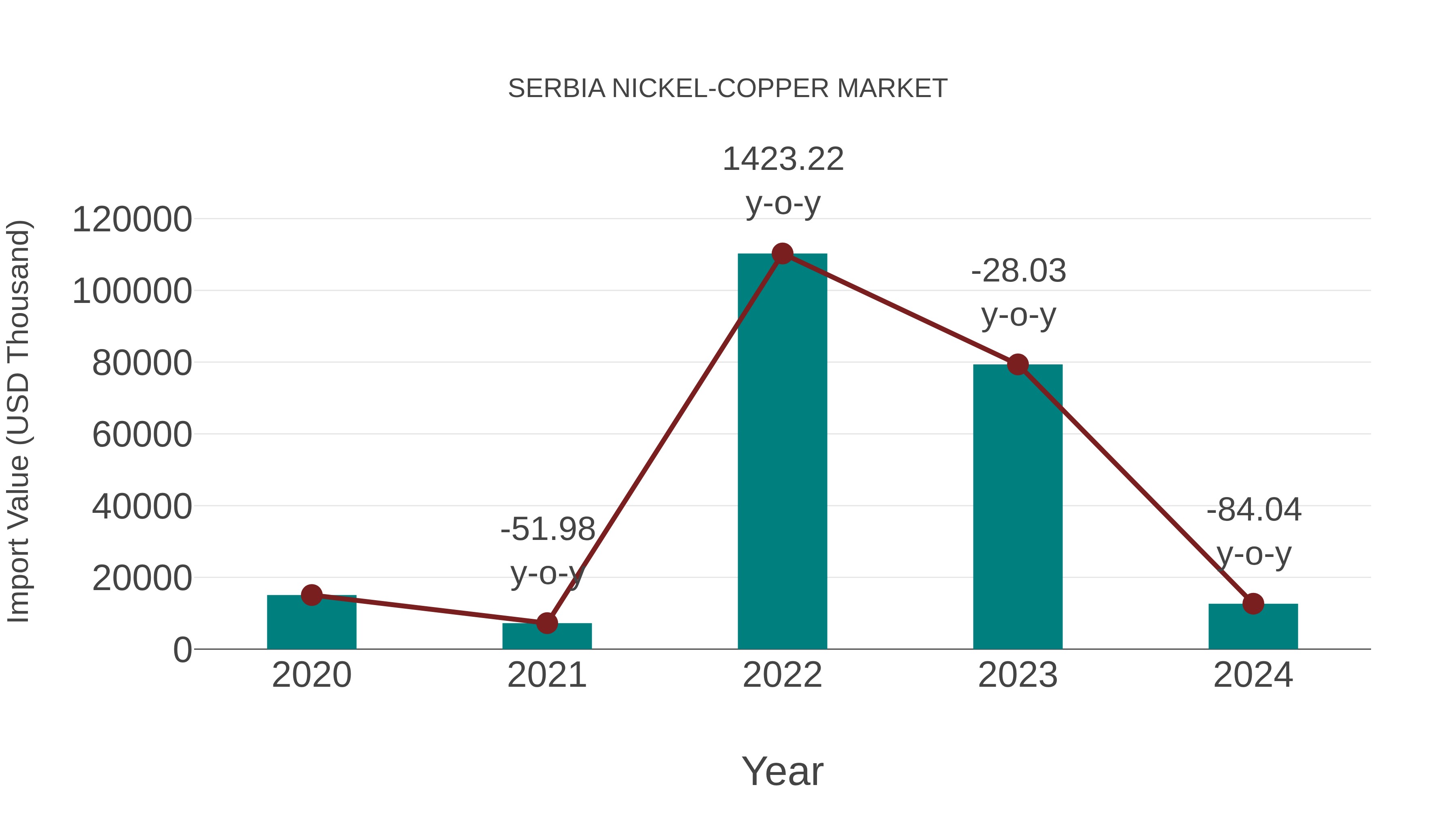  Serbia Nickel-copper Market: Import Trend Analysis