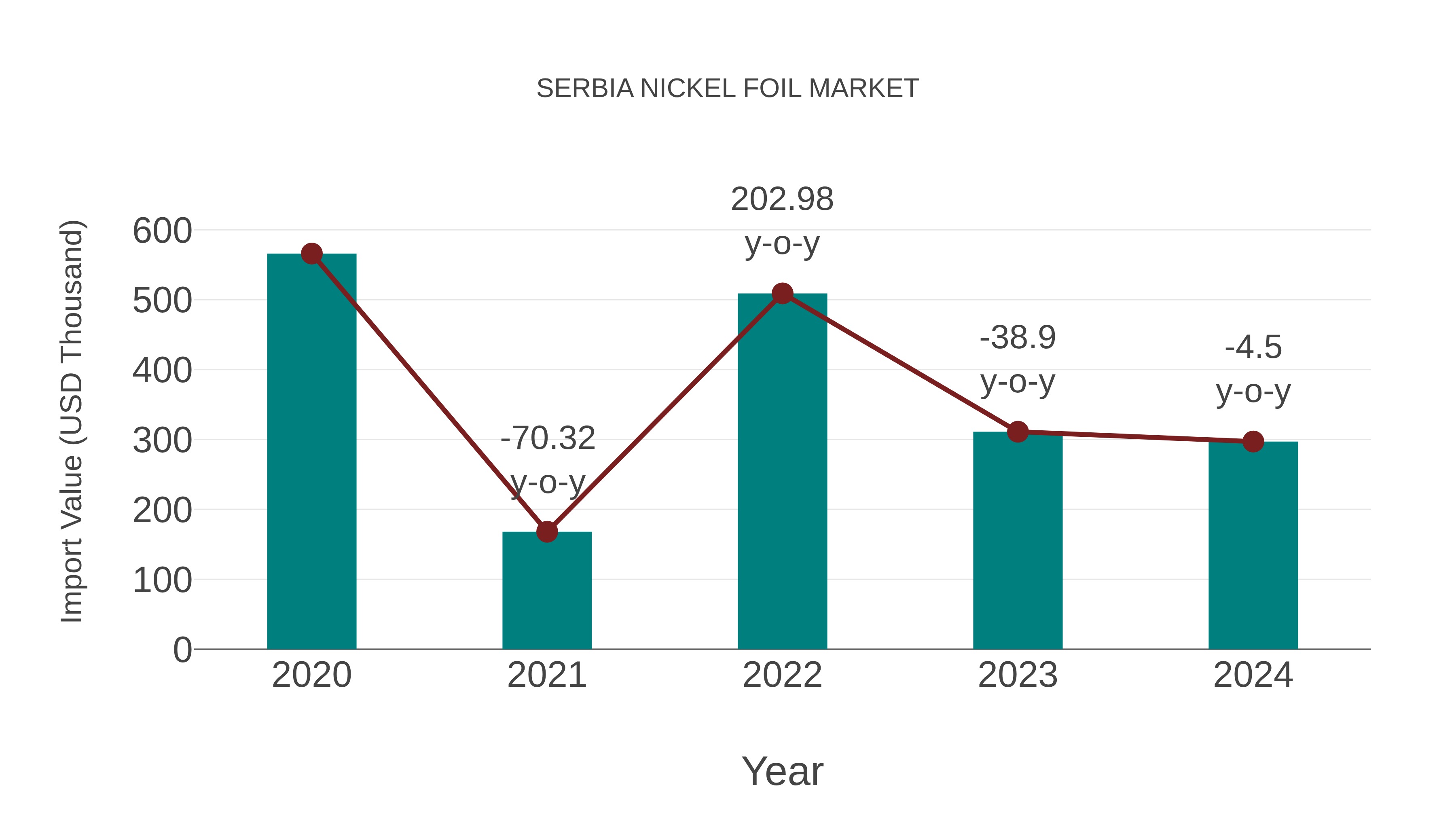  Serbia Nickel Foil Market: Import Trend Analysis