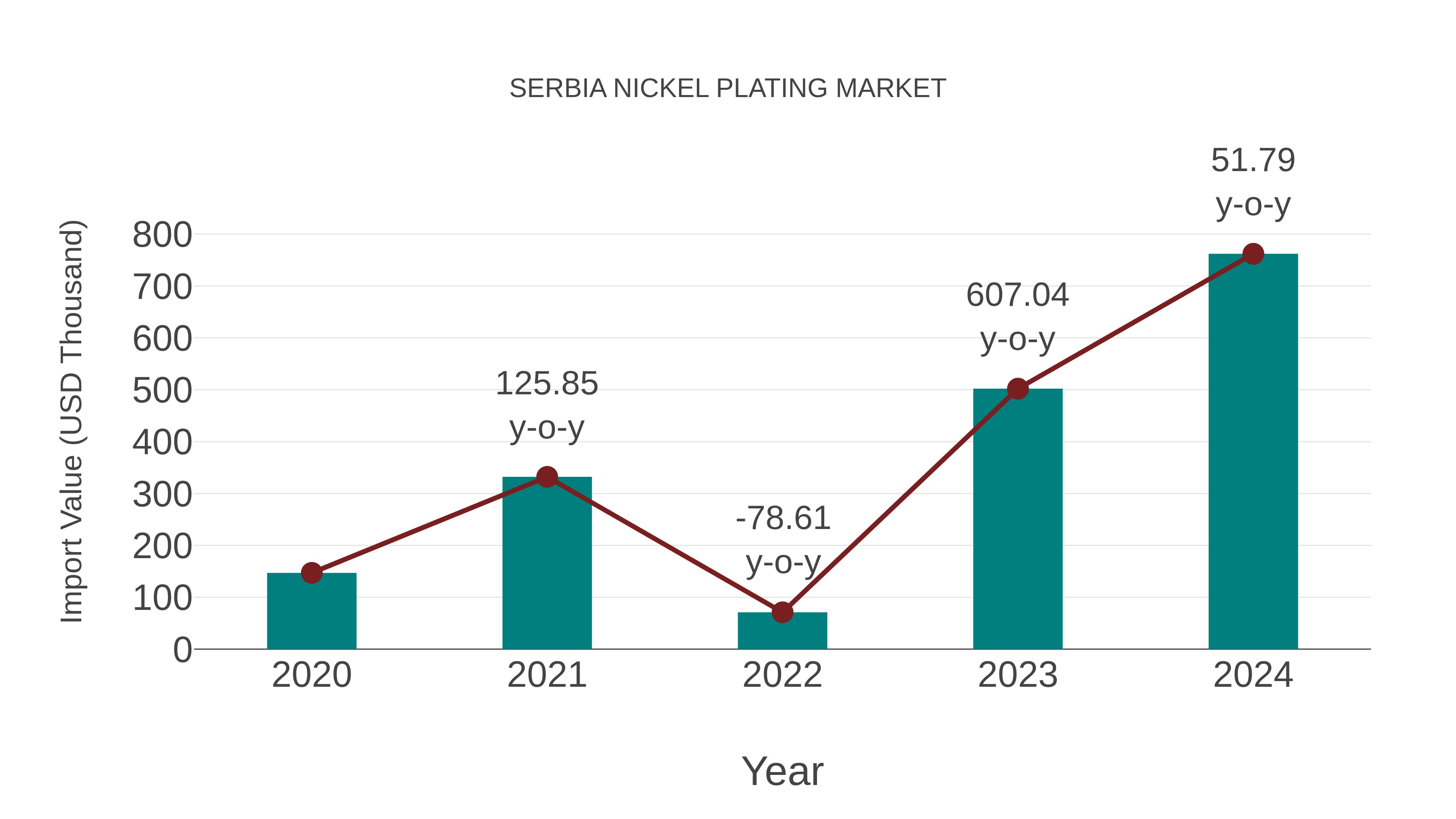 Serbia Nickel Plating Market: Import Trend Analysis