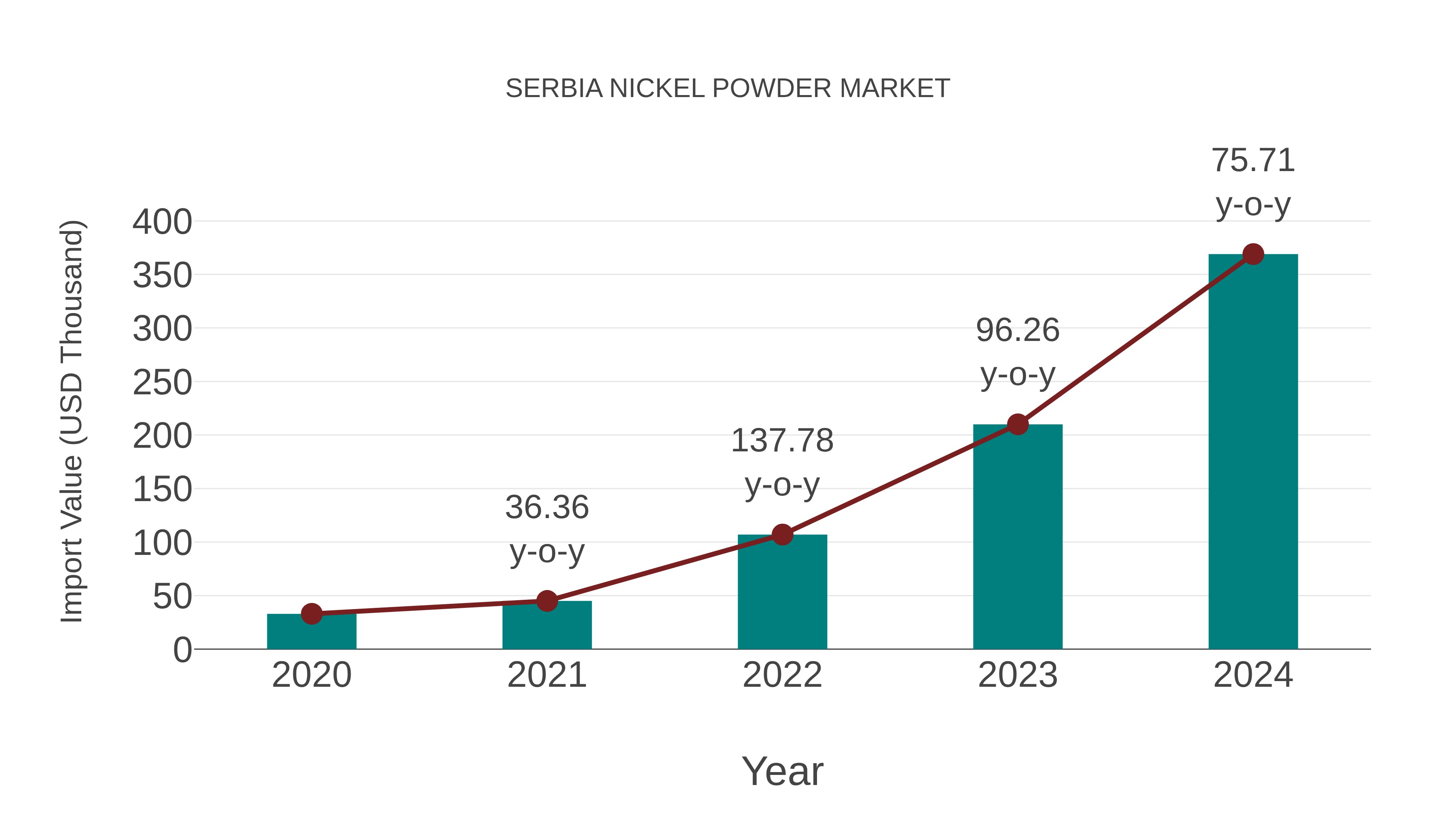 Serbia Nickel Powder Market: Import Trend Analysis