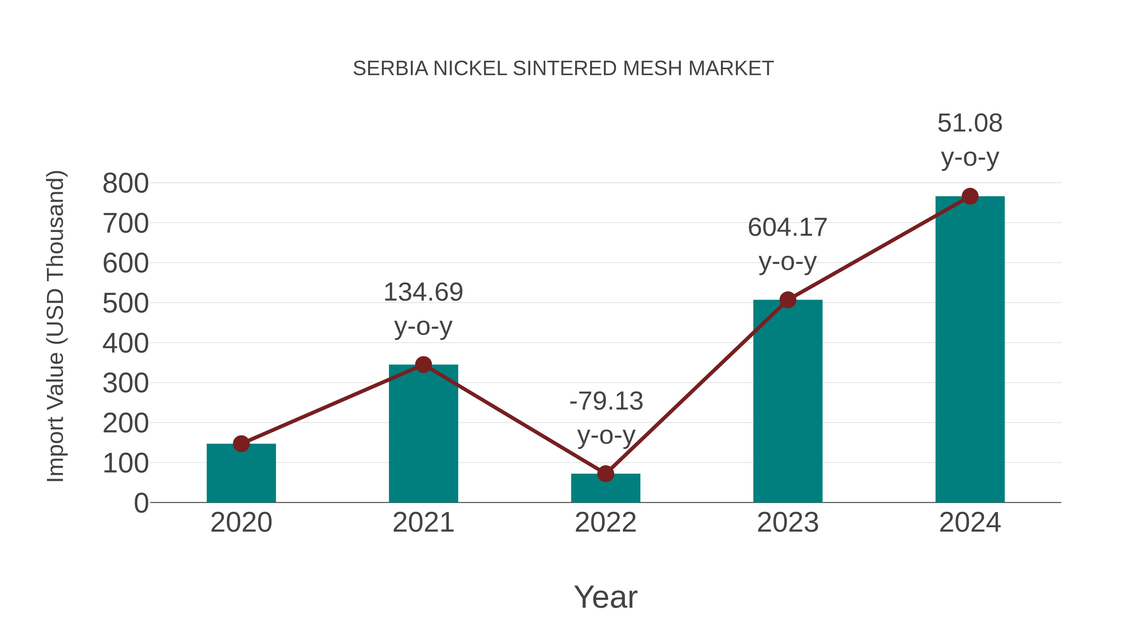 Serbia Nickel Sintered Mesh Market: Import Trend Analysis