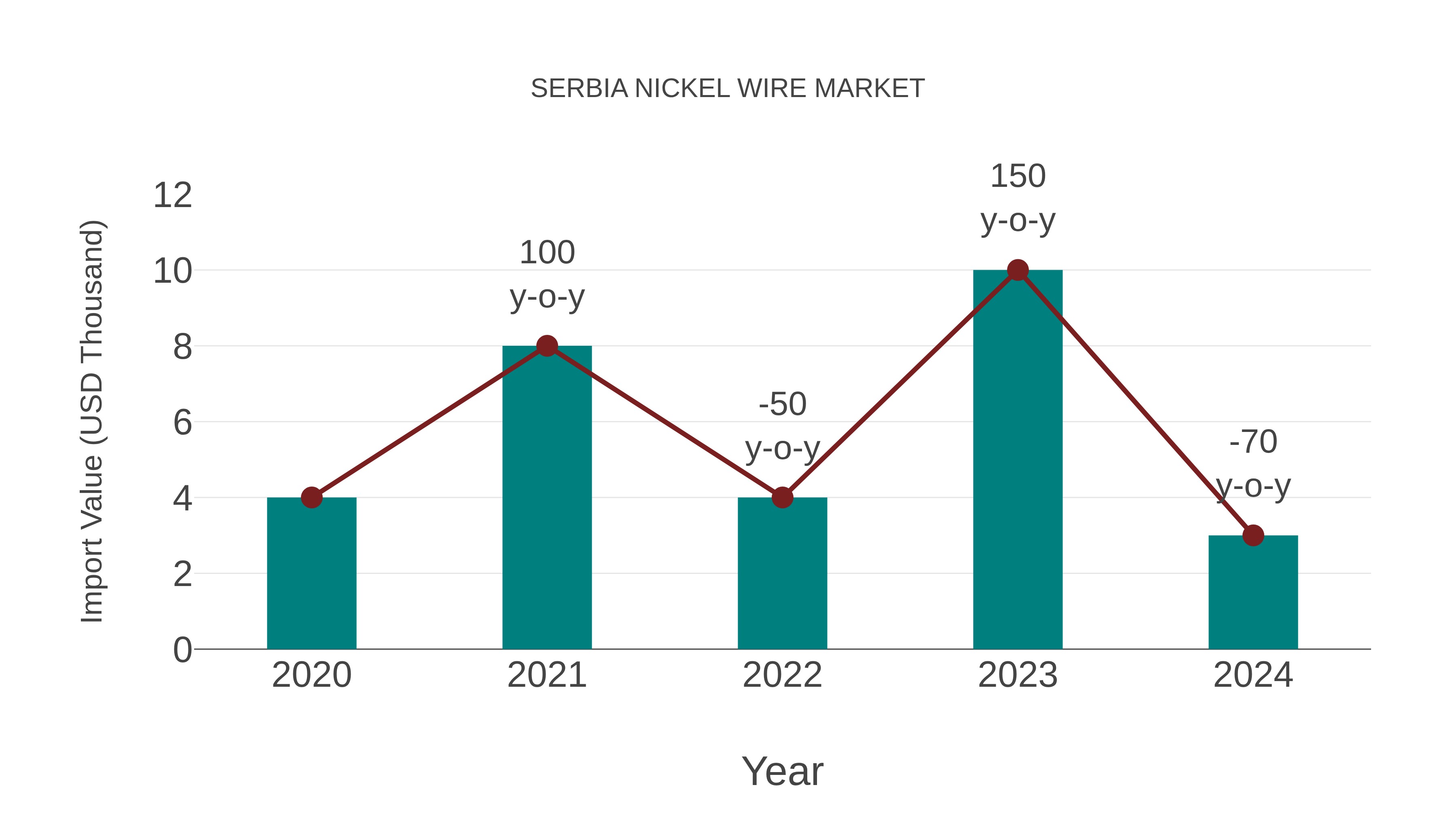  Serbia Nickel Wire Market: Import Trend Analysis