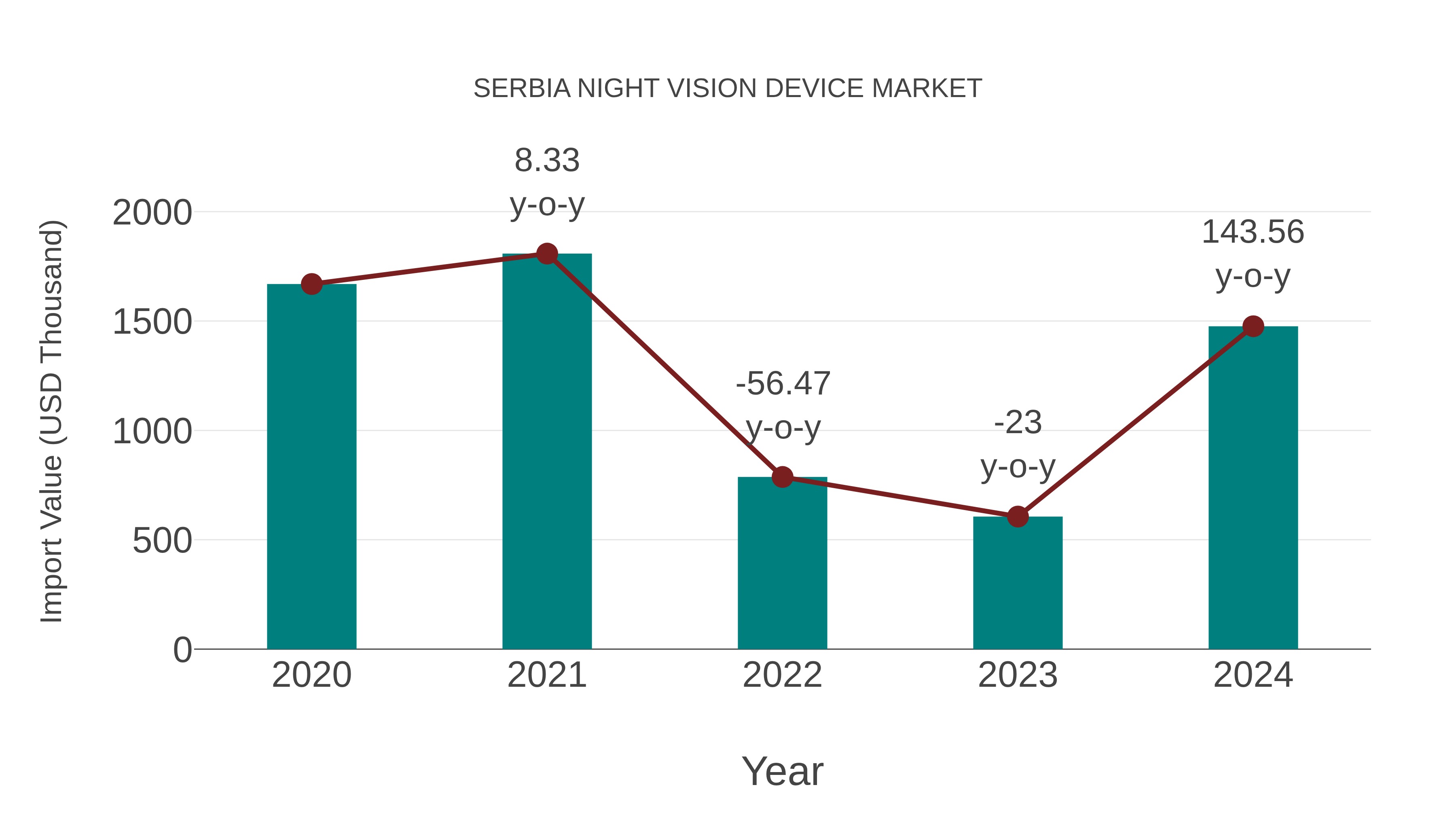 Serbia Night Vision Device Market: Import Trend Analysis