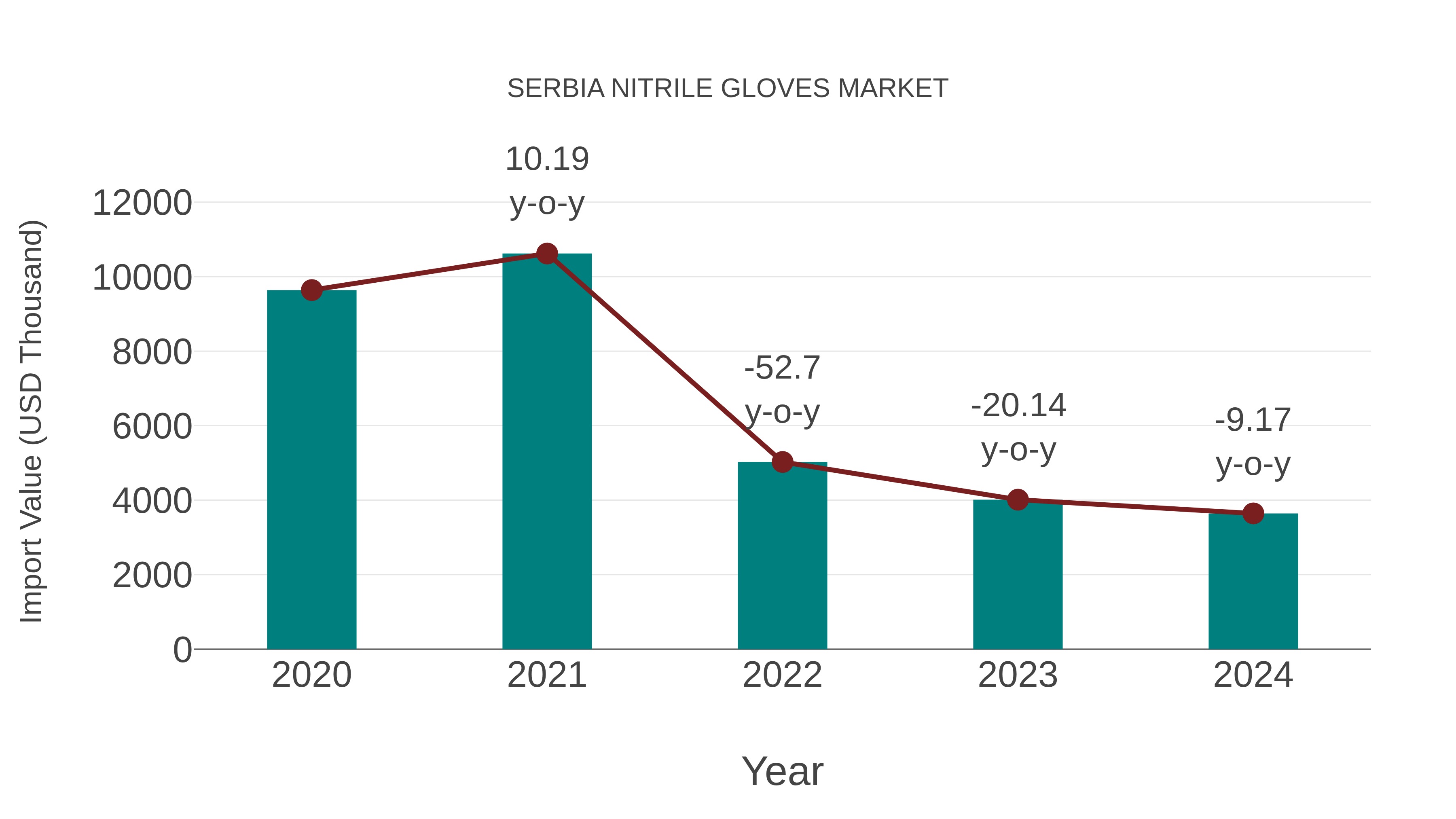 Serbia Nitrile Gloves Market: Import Trend Analysis