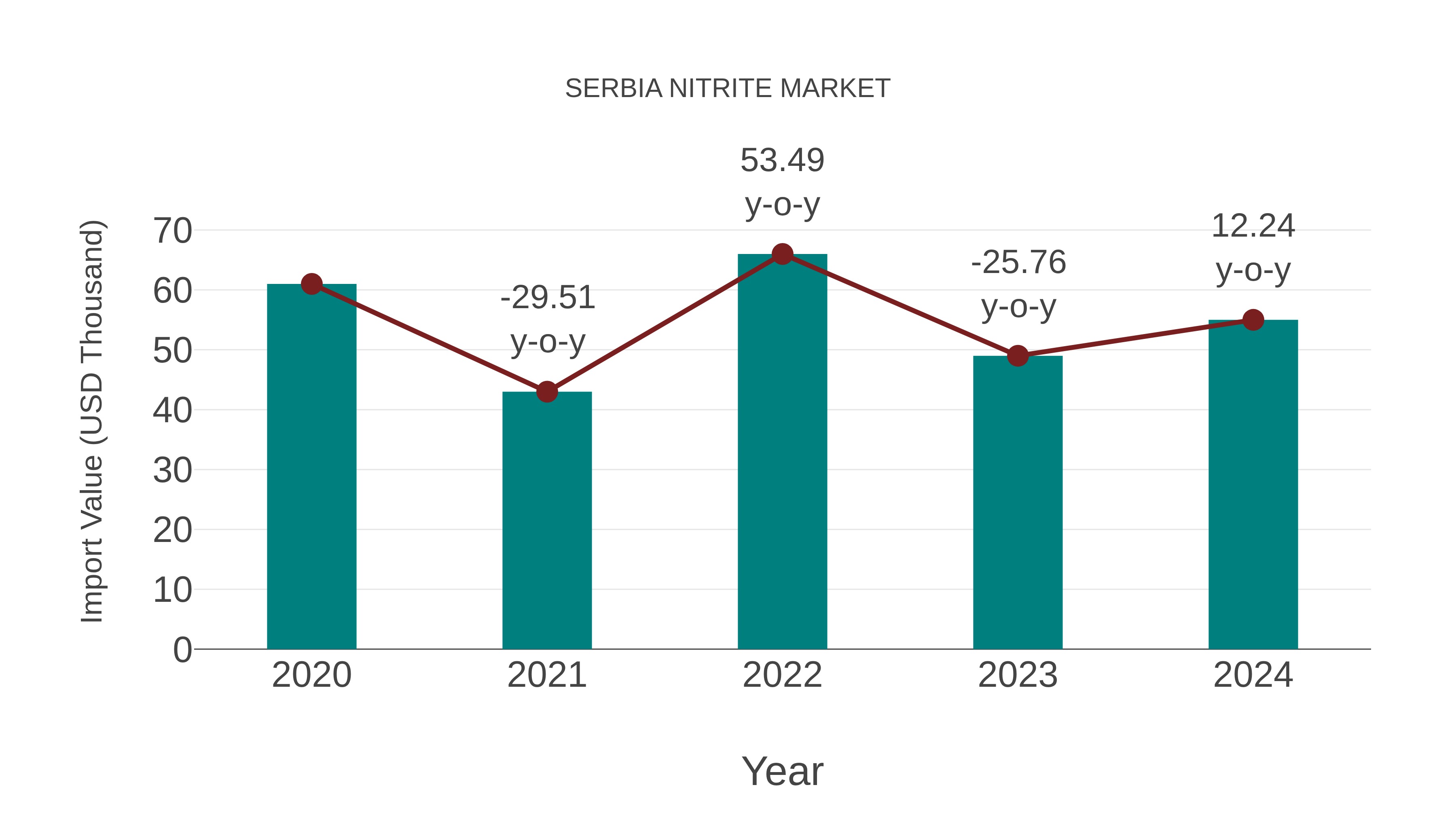  Serbia Nitrite Market: Import Trend Analysis