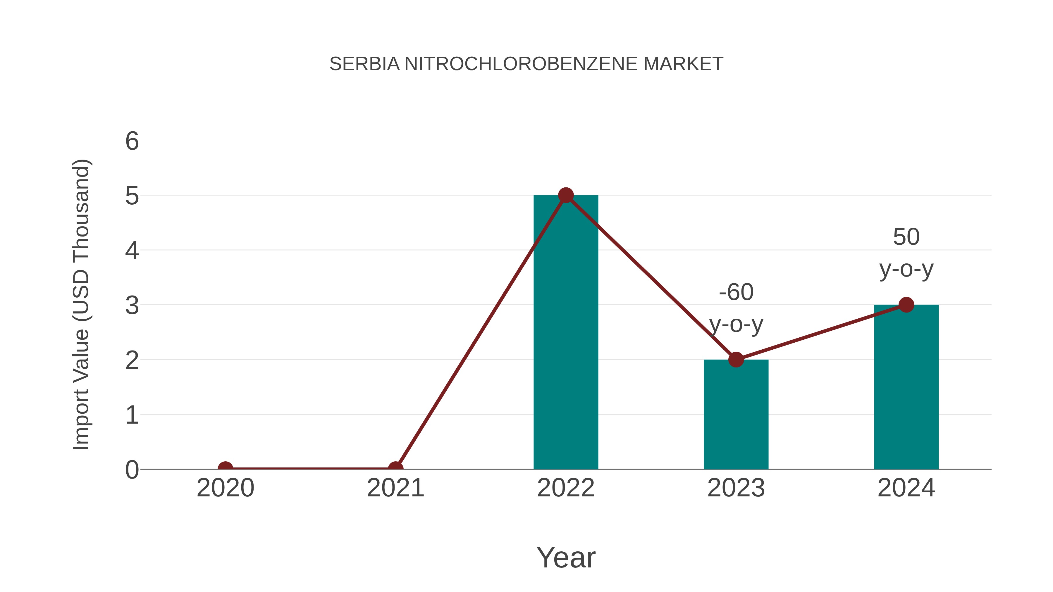  Serbia Nitrochlorobenzene Market: Import Trend Analysis