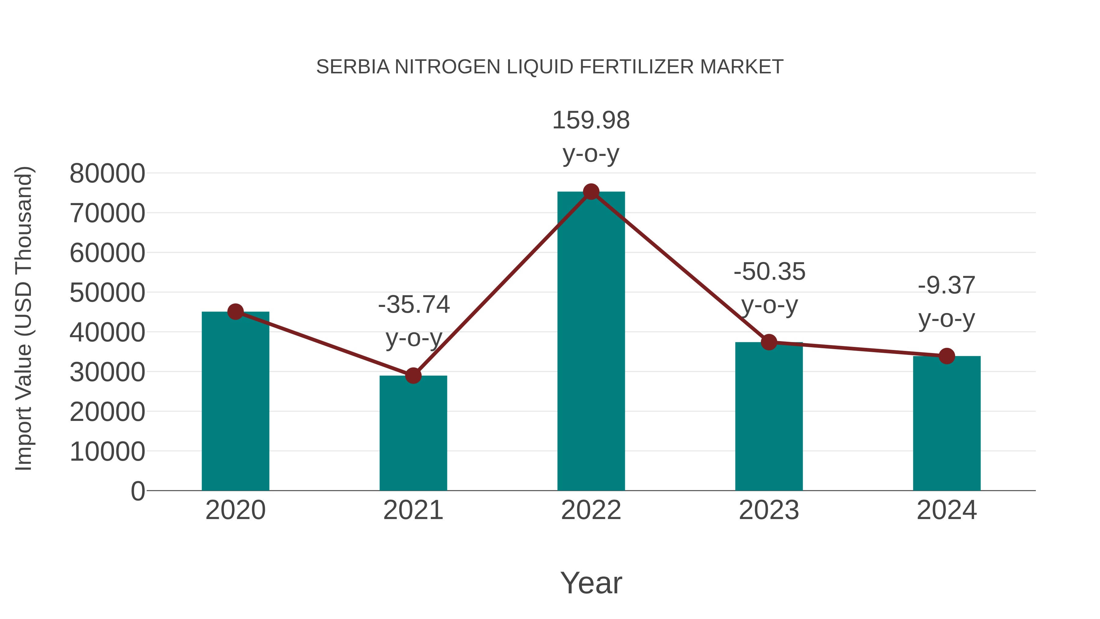  Serbia Nitrogen Liquid Fertilizer Market: Import Trend Analysis