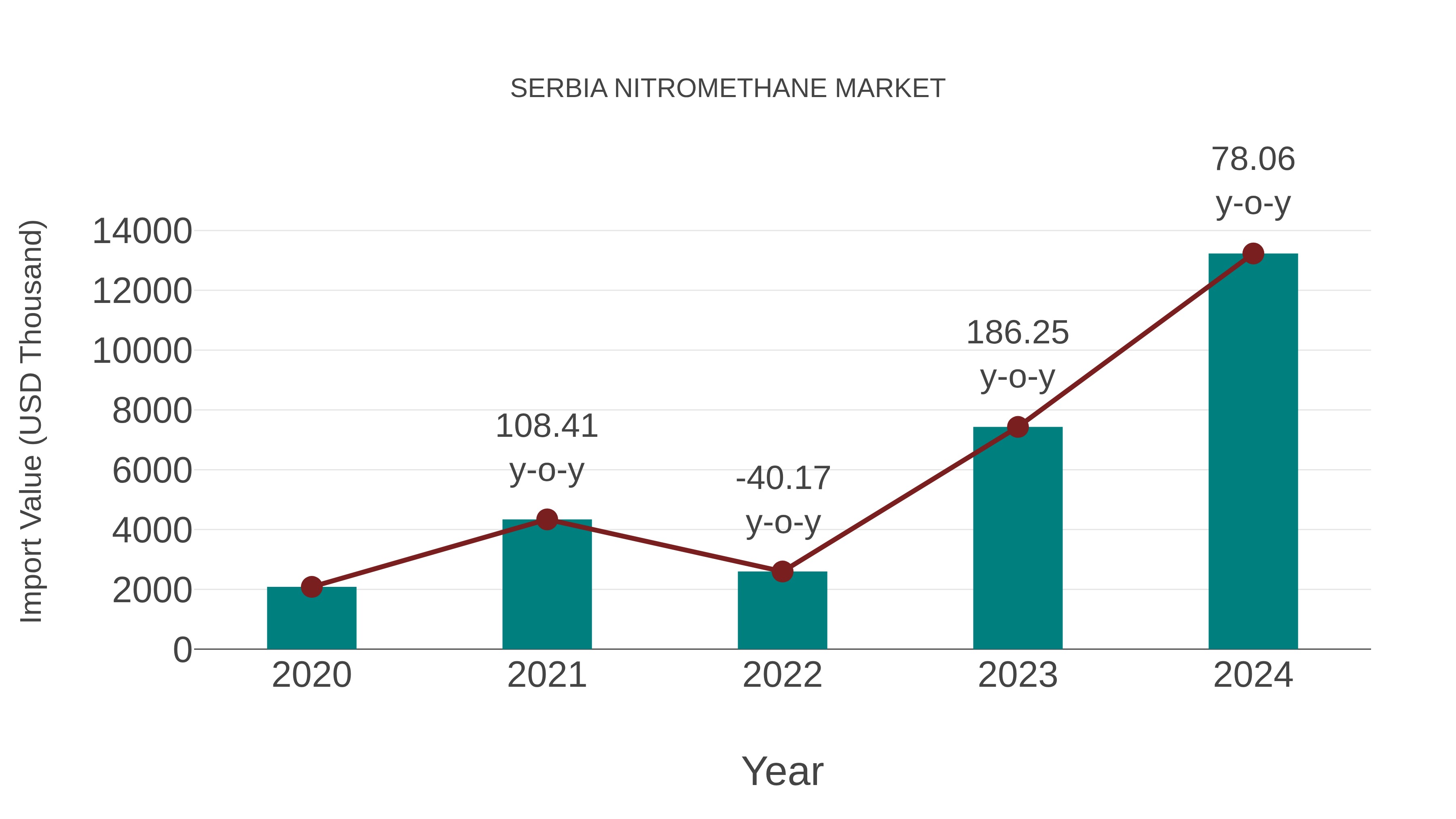 Serbia Nitromethane Market: Import Trend Analysis