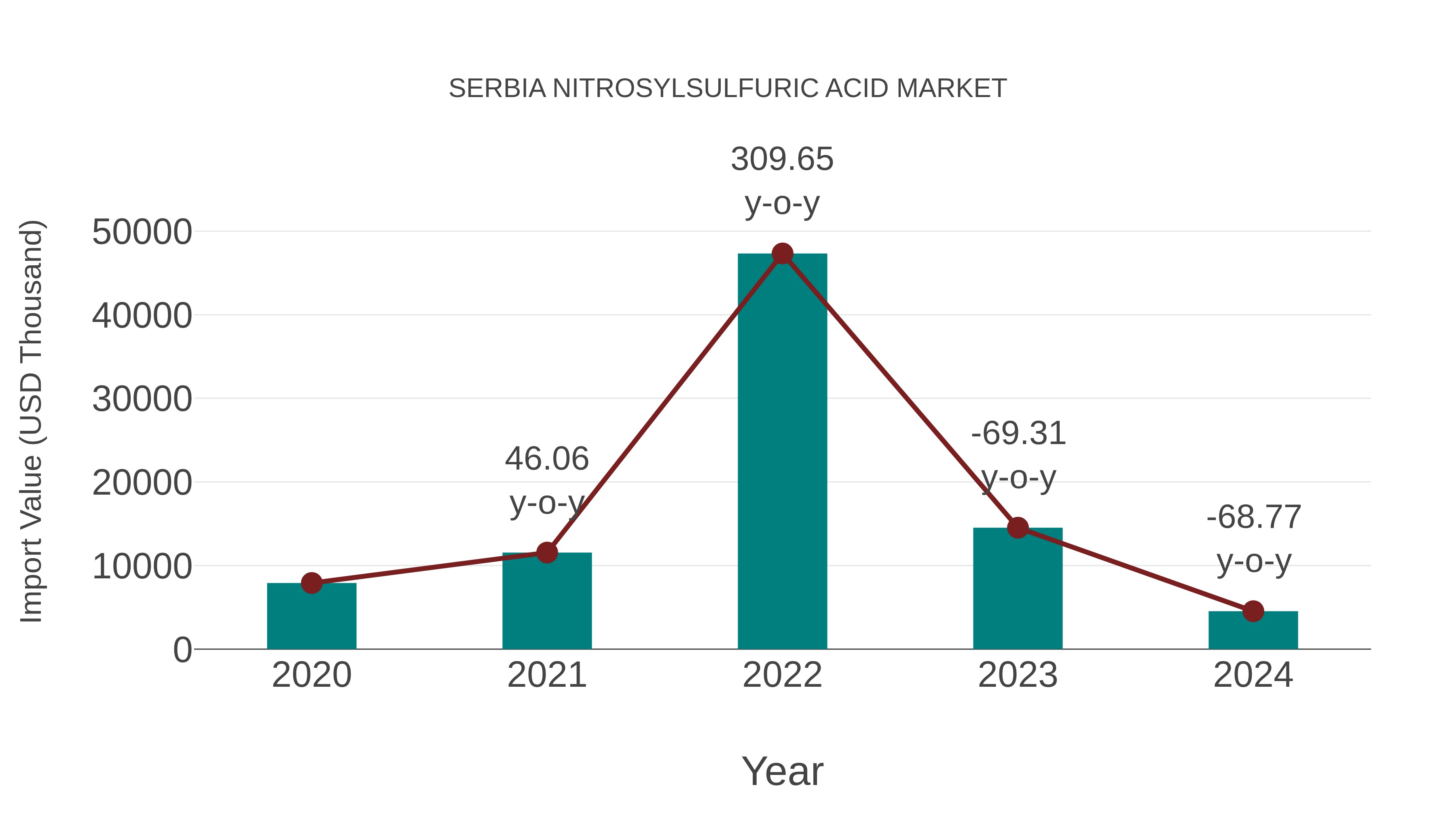 Serbia Nitrosylsulfuric Acid Market: Import Trend Analysis