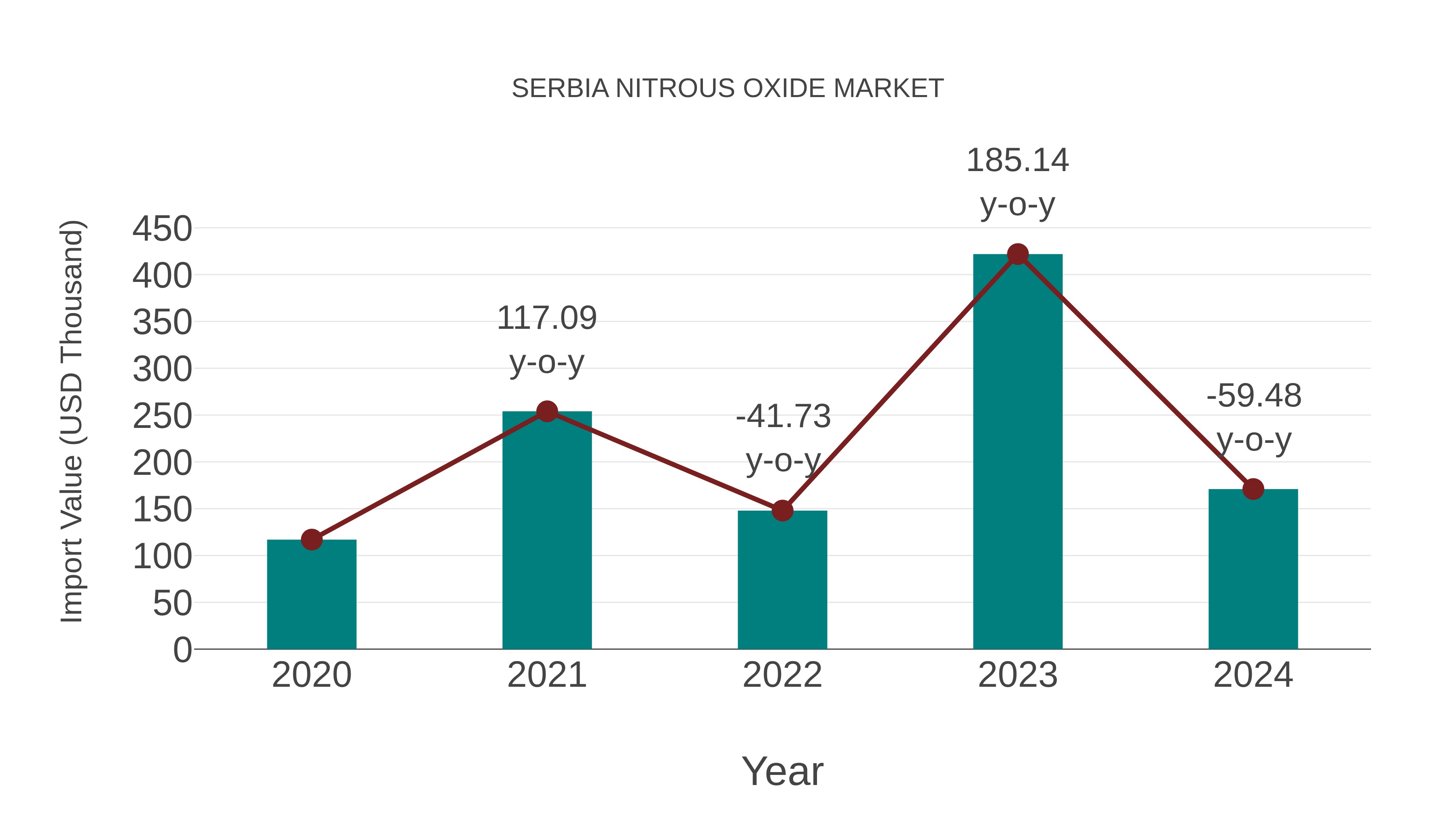  Serbia Nitrous Oxide Market: Import Trend Analysis