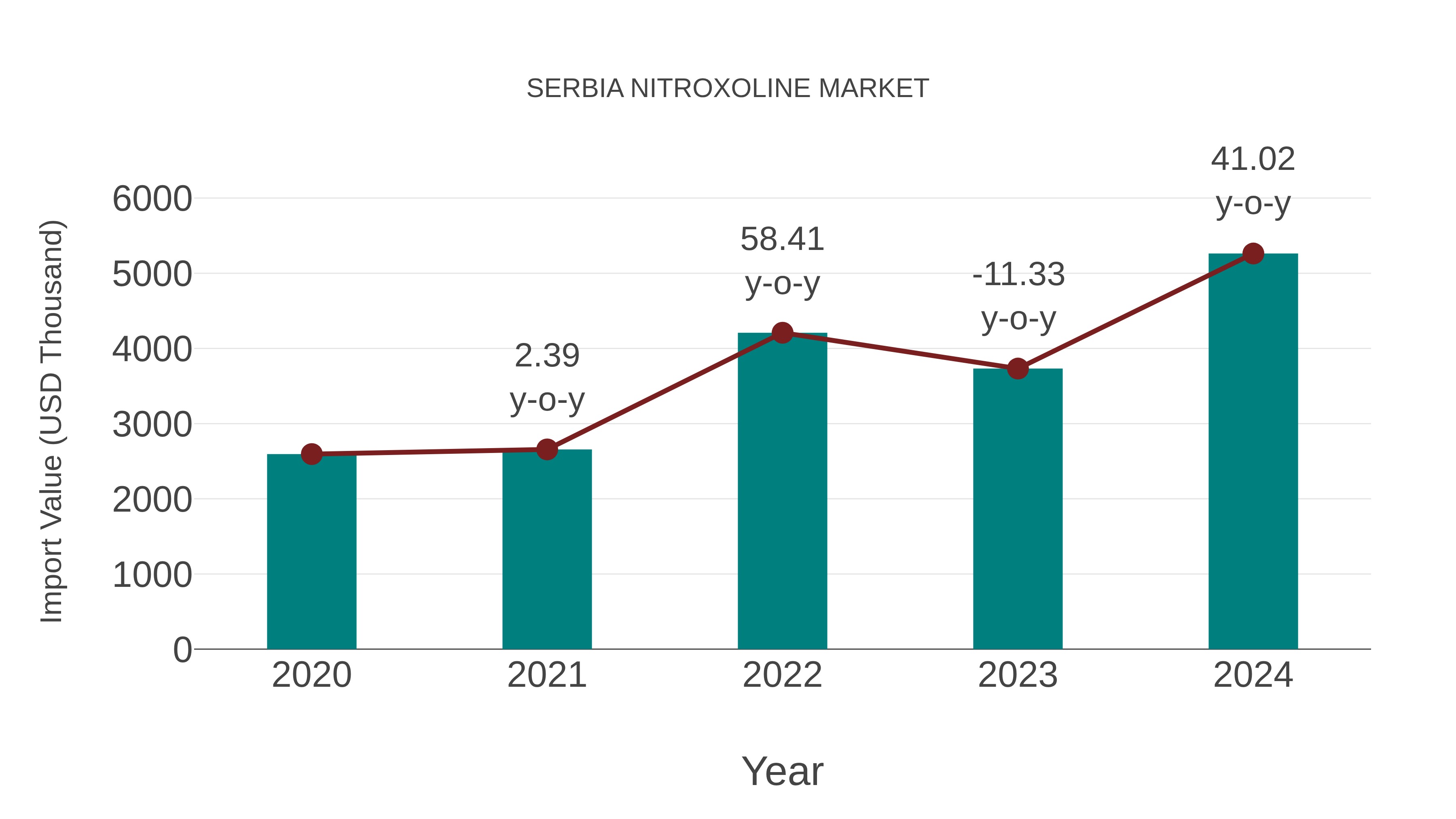  Serbia Nitroxoline Market: Import Trend Analysis