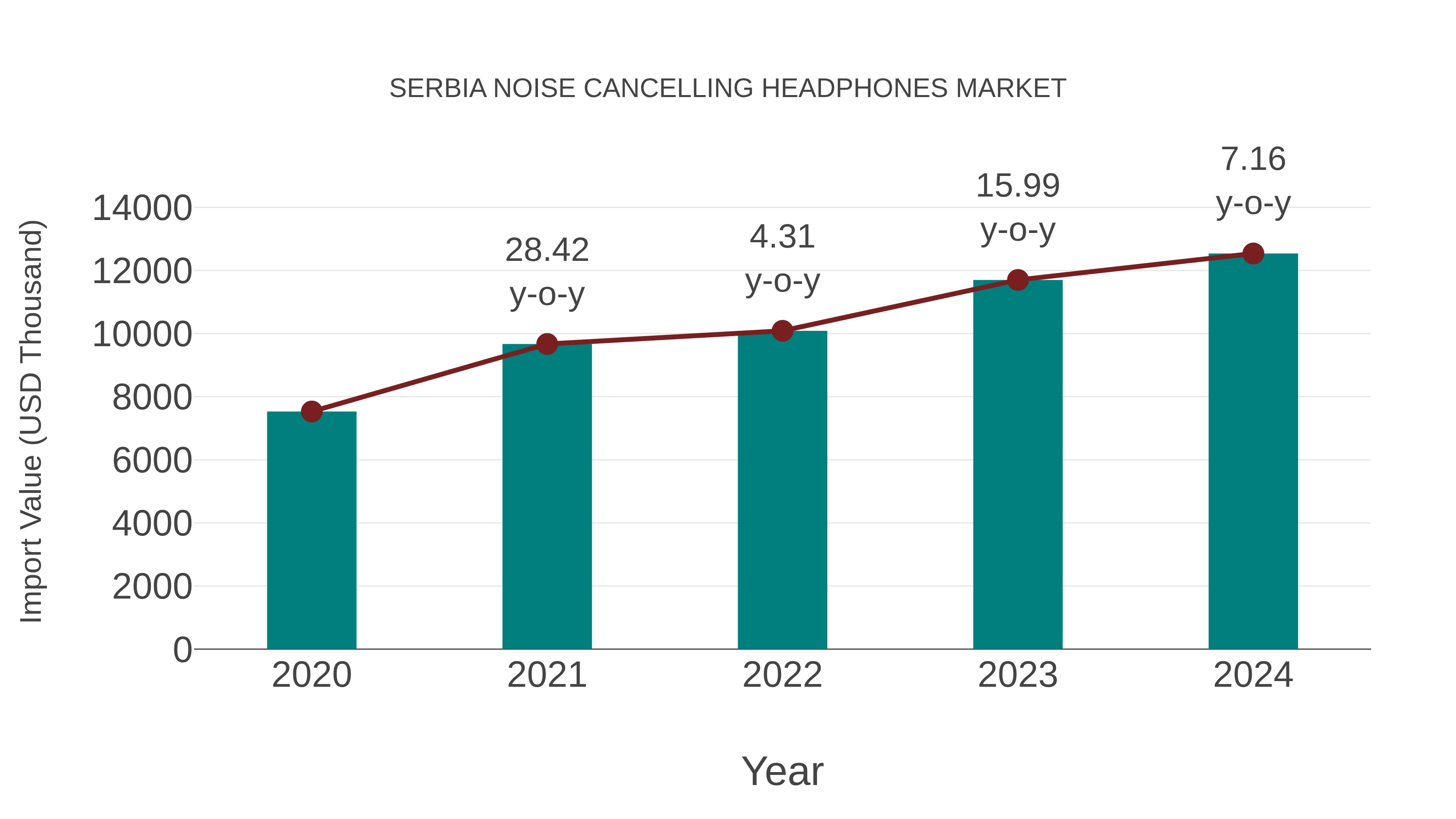 Serbia Noise Cancelling Headphones Market: Import Trend Analysis