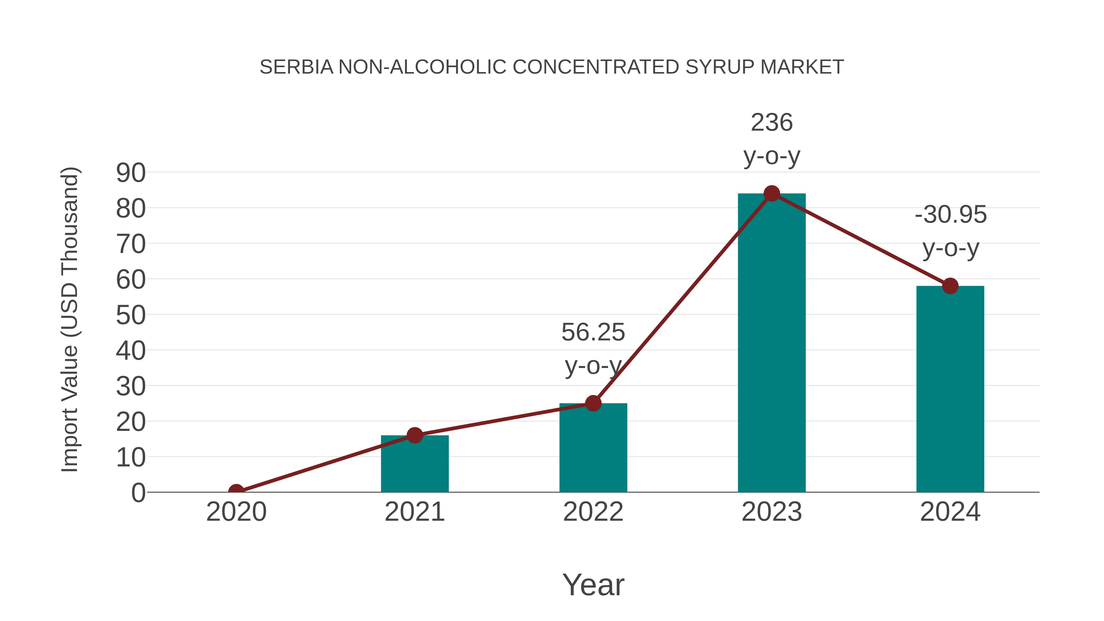 Serbia Non-alcoholic Concentrated Syrup Market: Import Trend Analysis