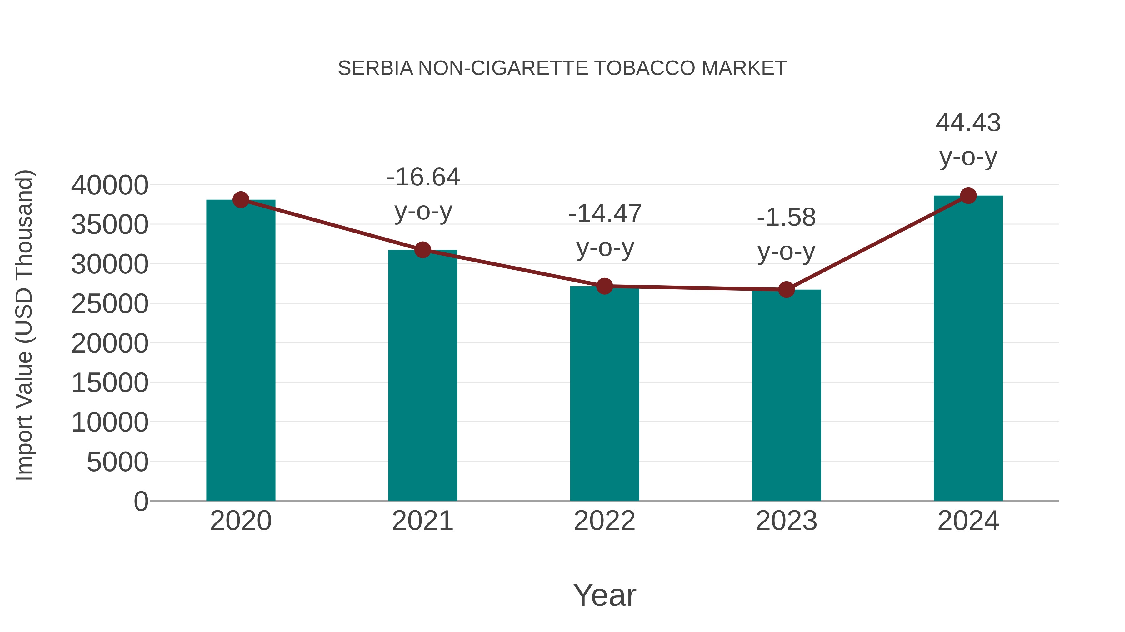  Serbia Non-cigarette Tobacco Market: Import Trend Analysis