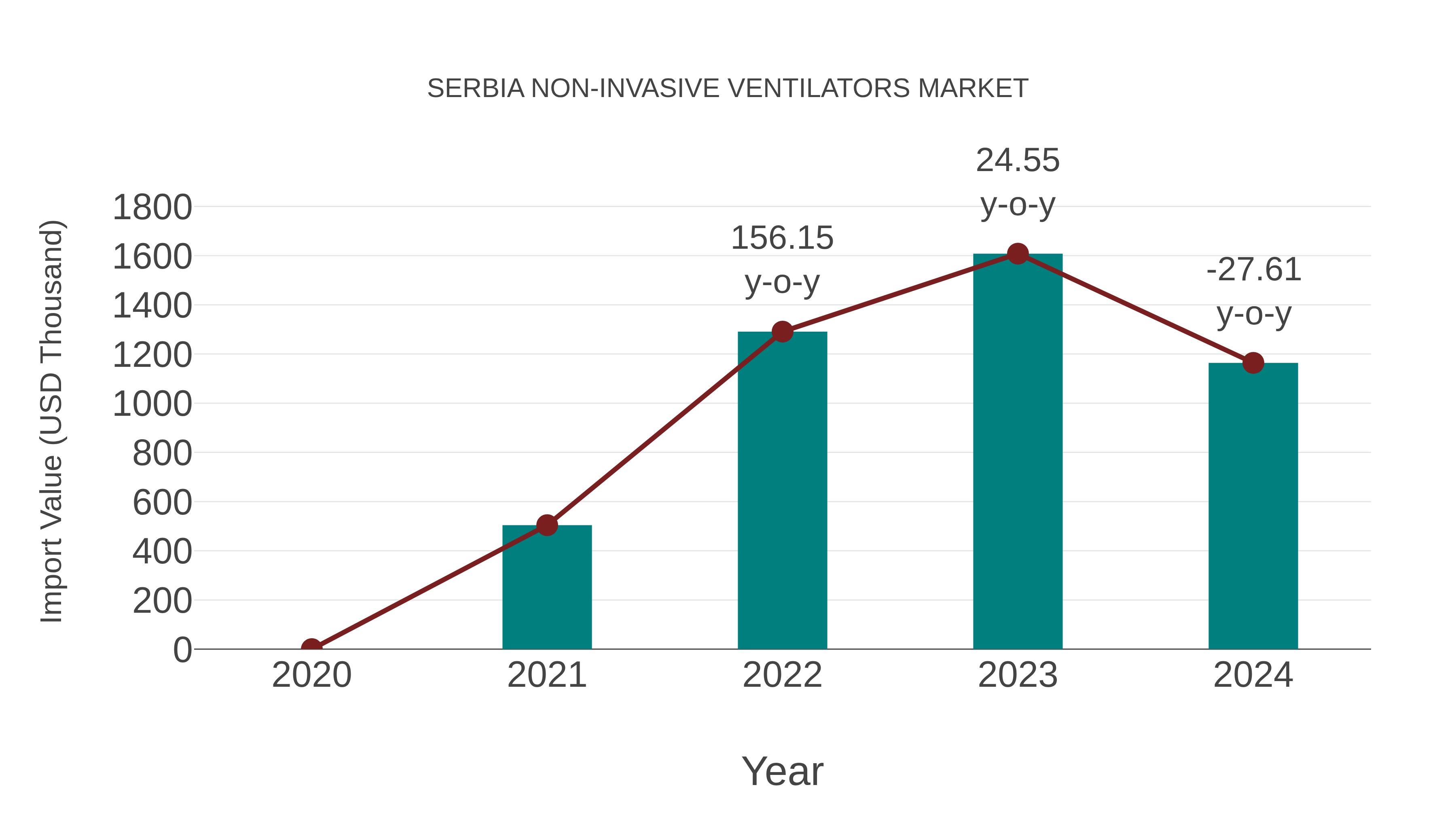  Serbia Non-invasive Ventilators Market: Import Trend Analysis