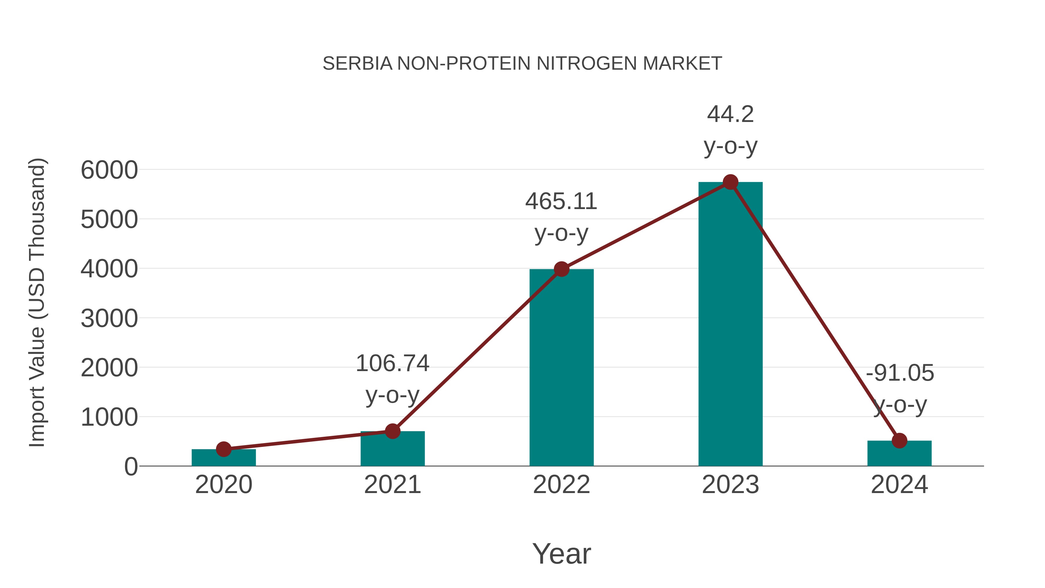  Serbia Non-protein Nitrogen Market: Import Trend Analysis