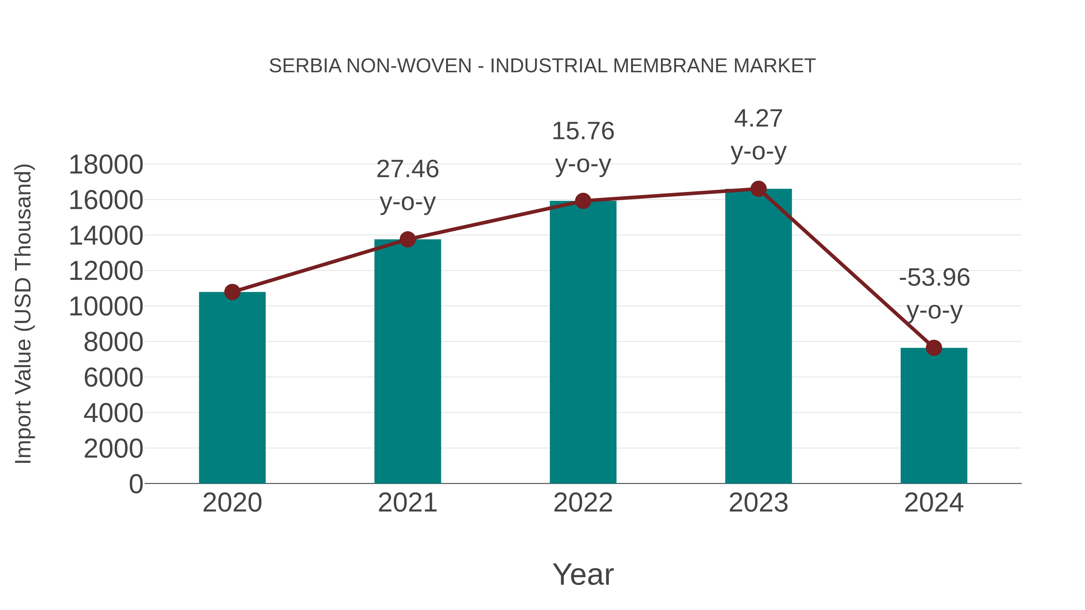  Serbia Non-woven - Industrial Membrane Market: Import Trend Analysis