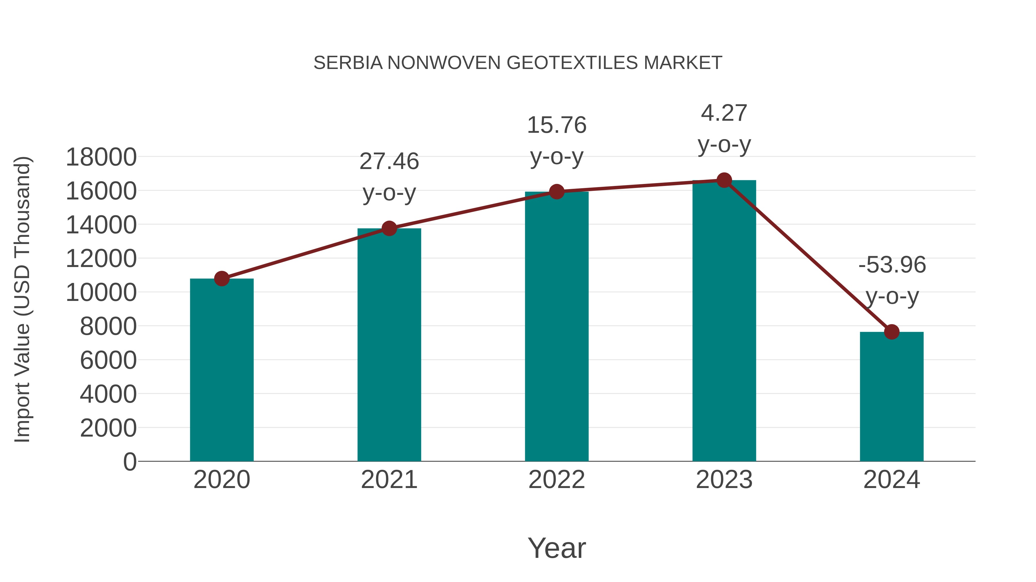 Serbia Nonwoven Geotextiles Market: Import Trend Analysis