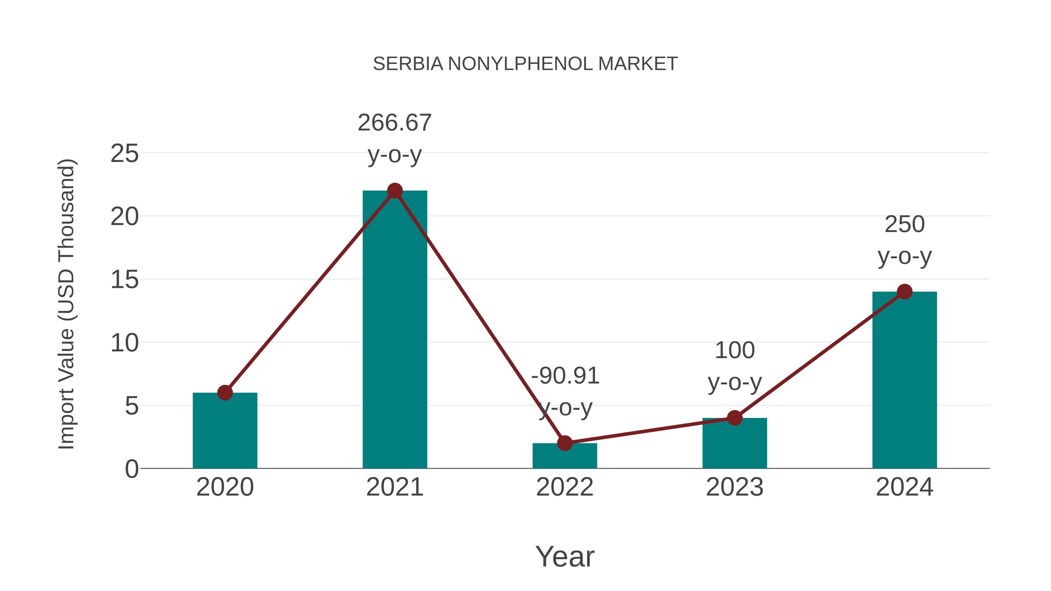  Serbia Nonylphenol Market: Import Trend Analysis