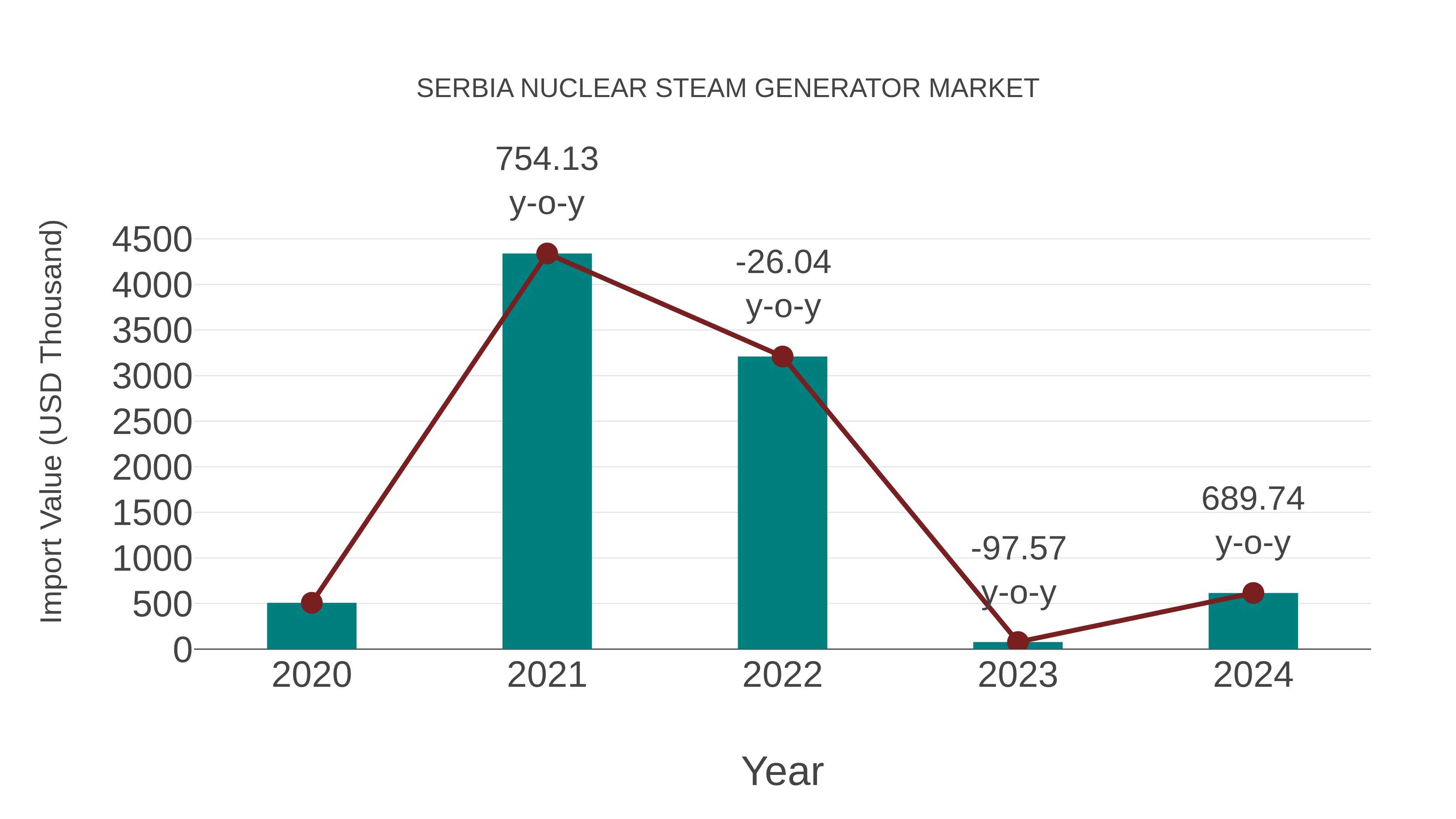  Serbia Nuclear Steam Generator Market: Import Trend Analysis