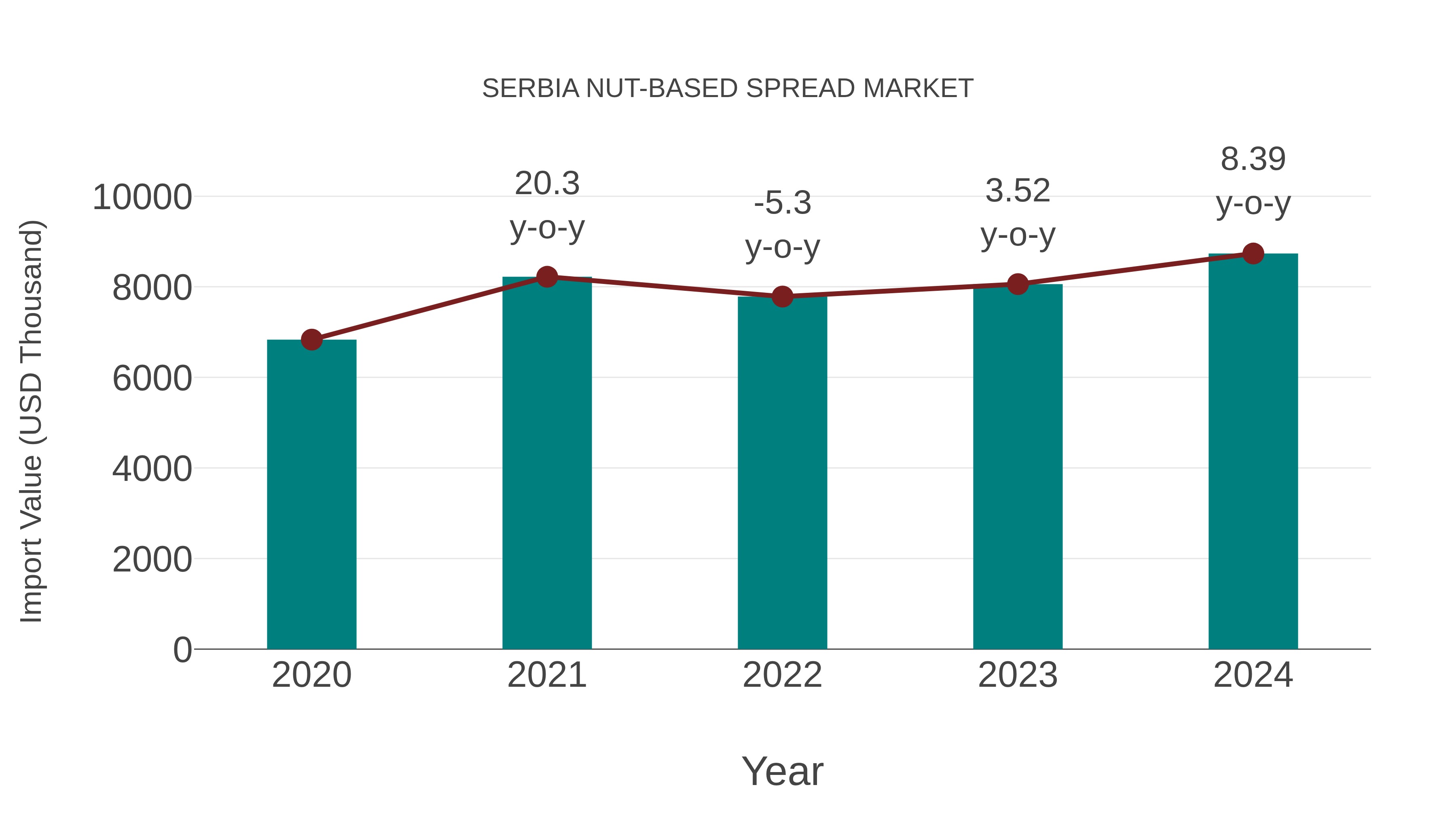  Serbia Nut-based Spread Market: Import Trend Analysis