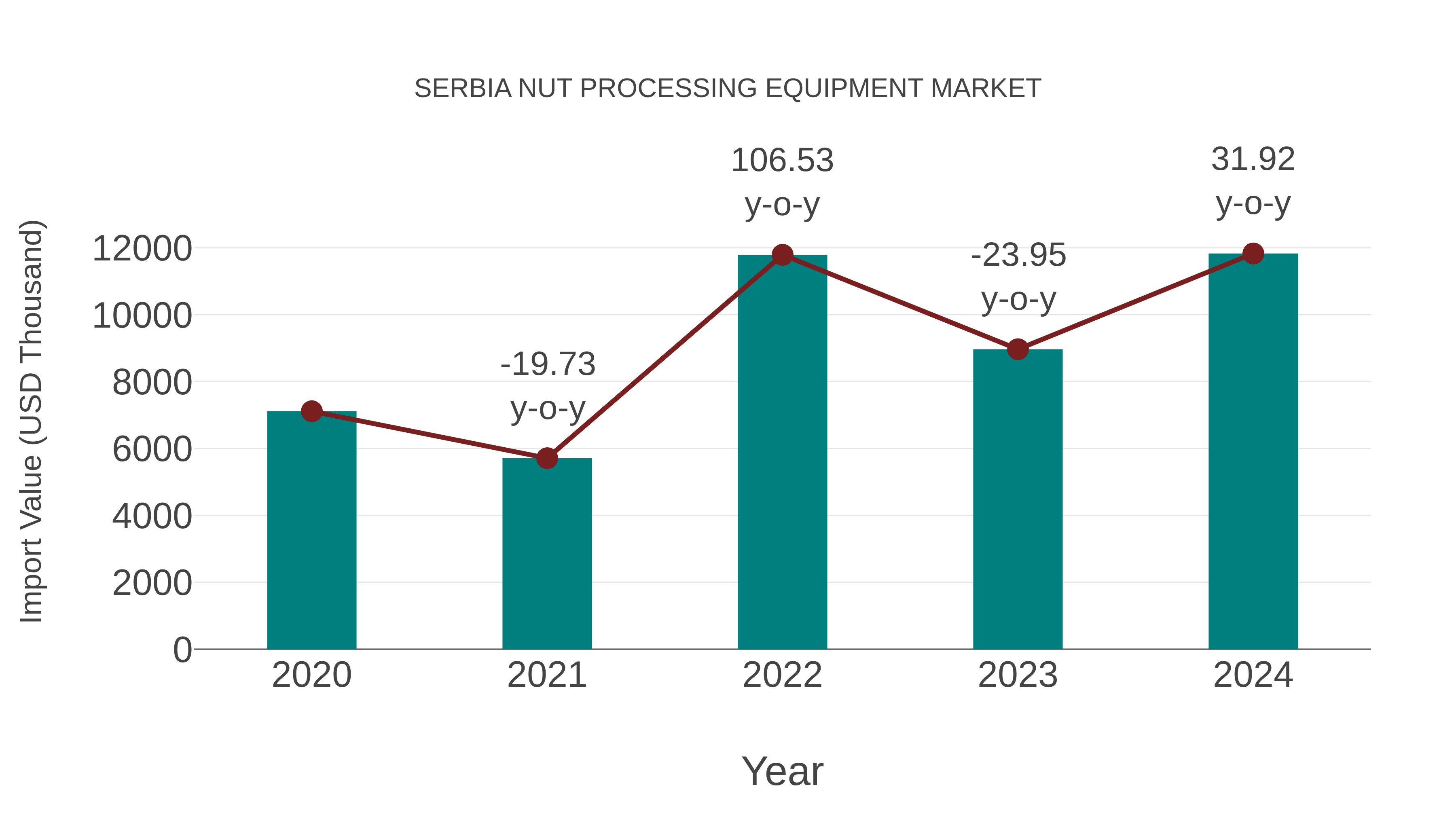  Serbia Nut Processing Equipment Market: Import Trend Analysis