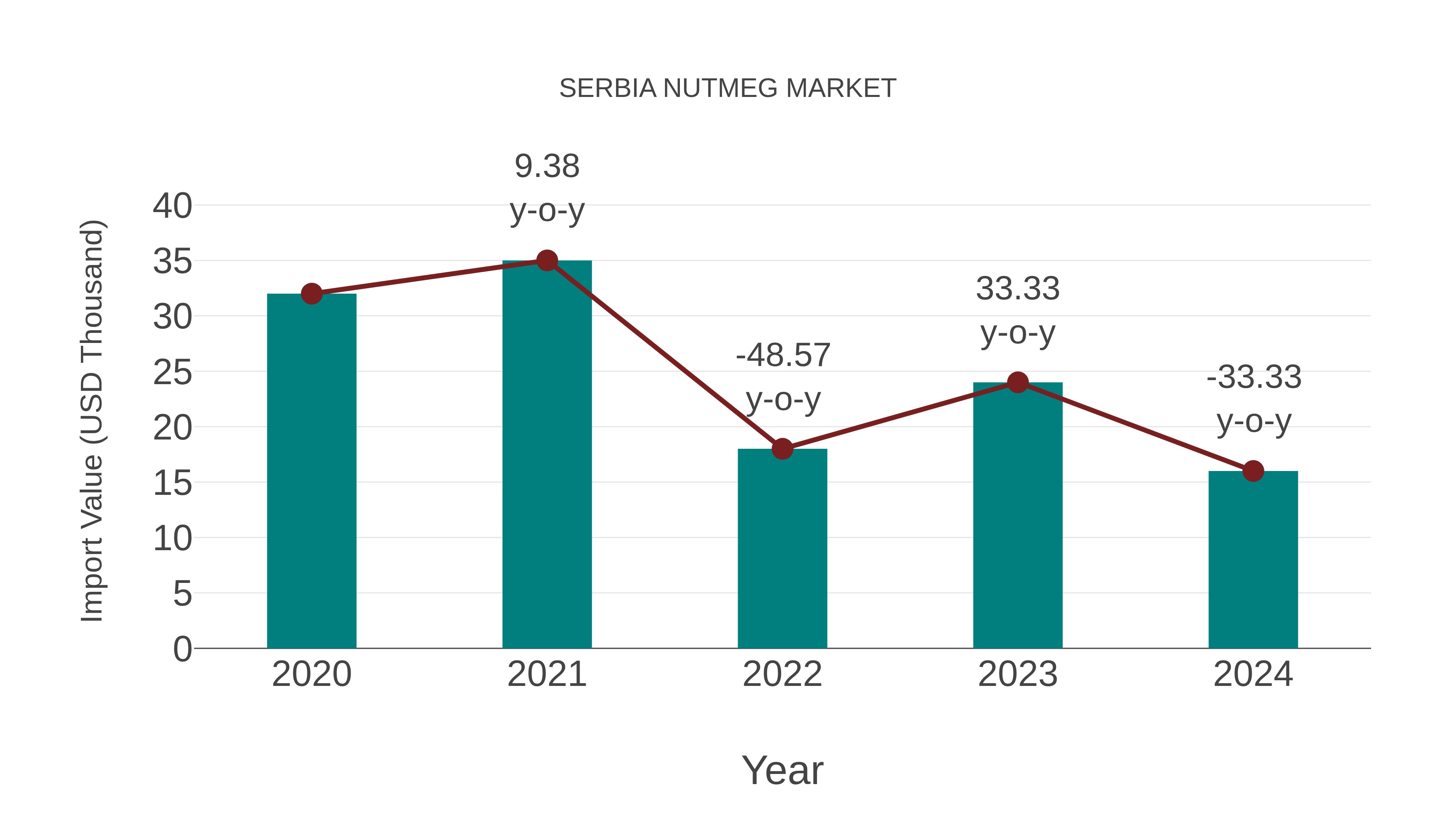  Serbia Nutmeg Market: Import Trend Analysis