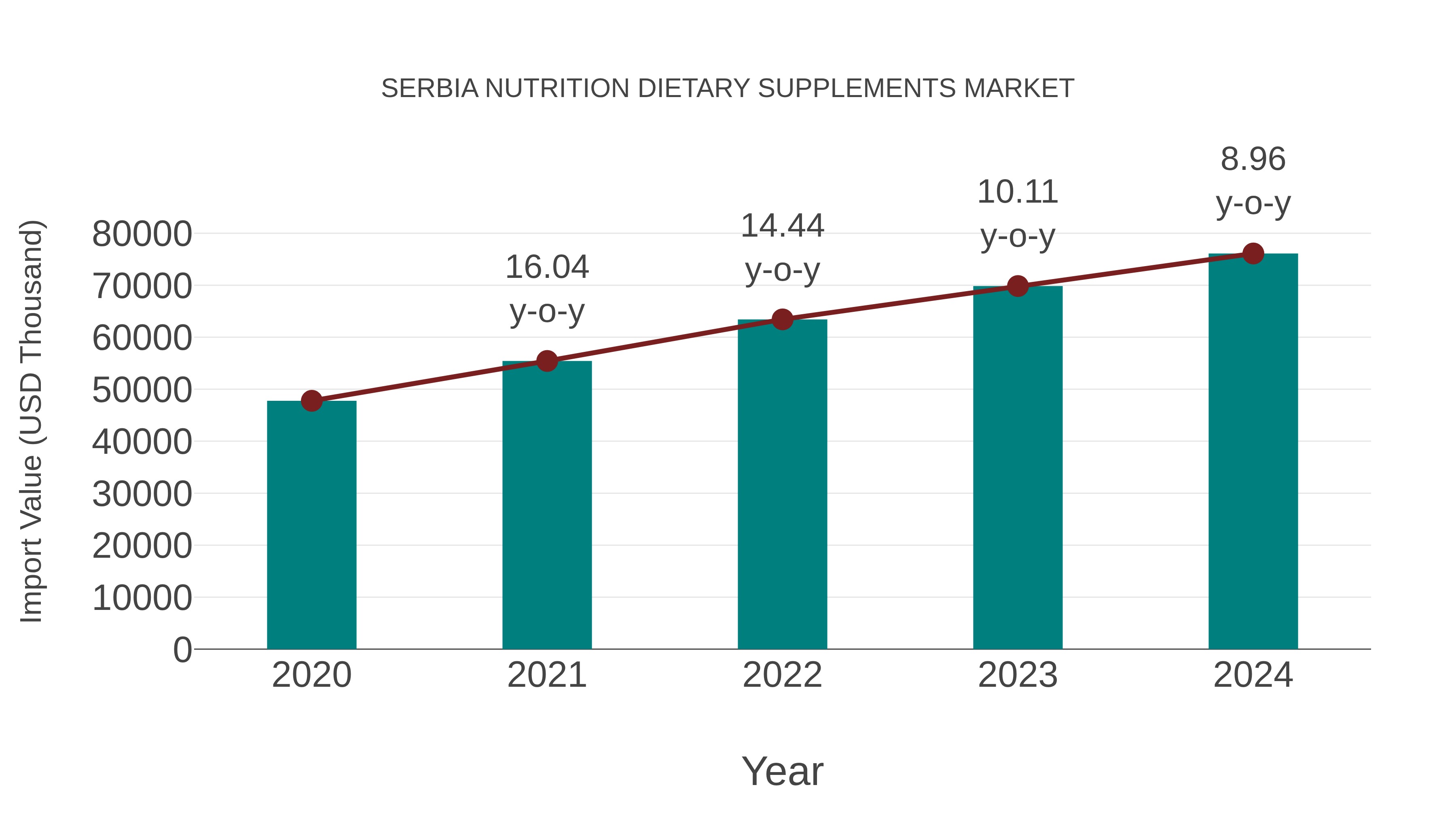  Serbia Nutrition Dietary Supplements Market: Import Trend Analysis