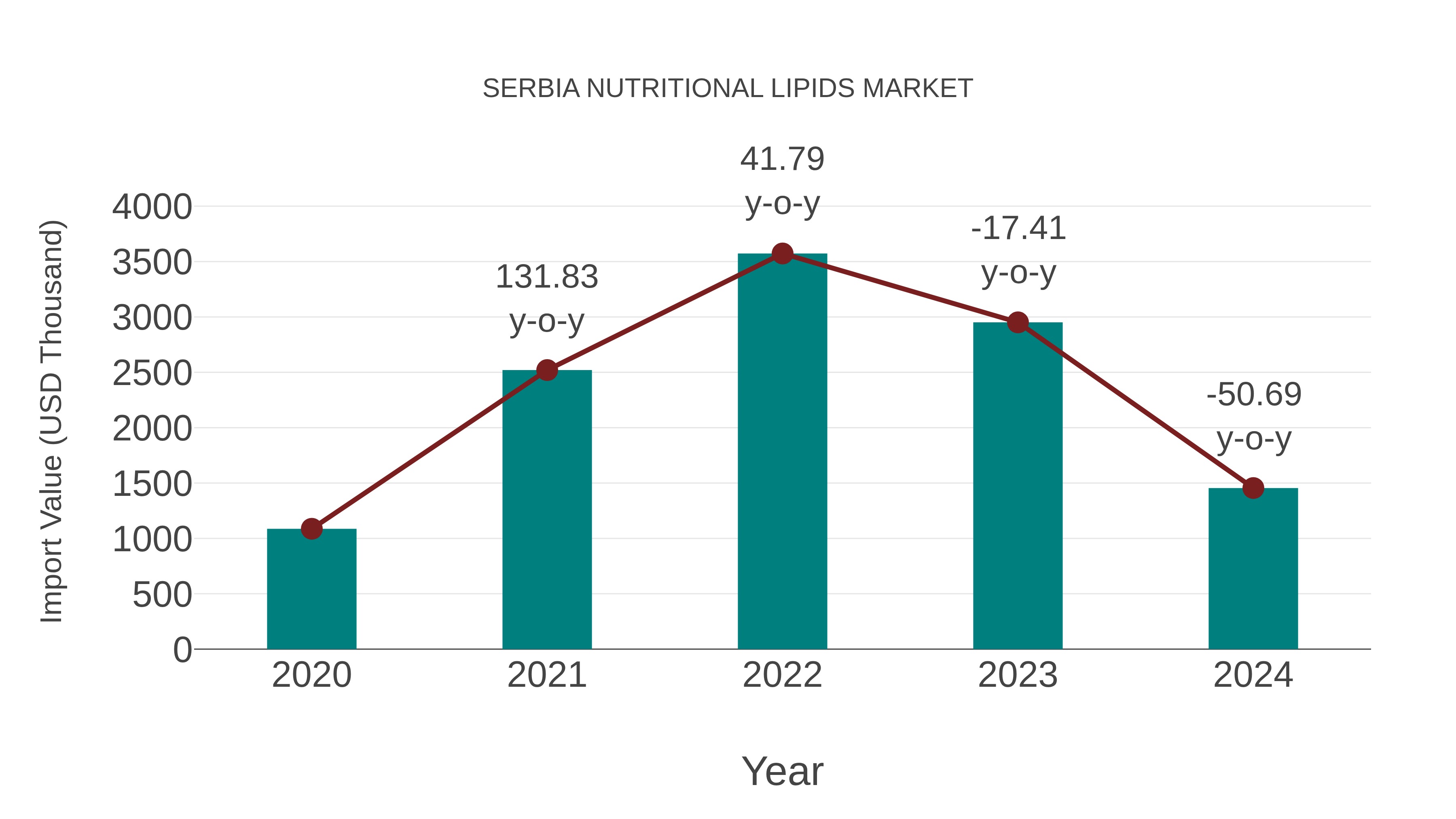  Serbia Nutritional Lipids Market: Import Trend Analysis