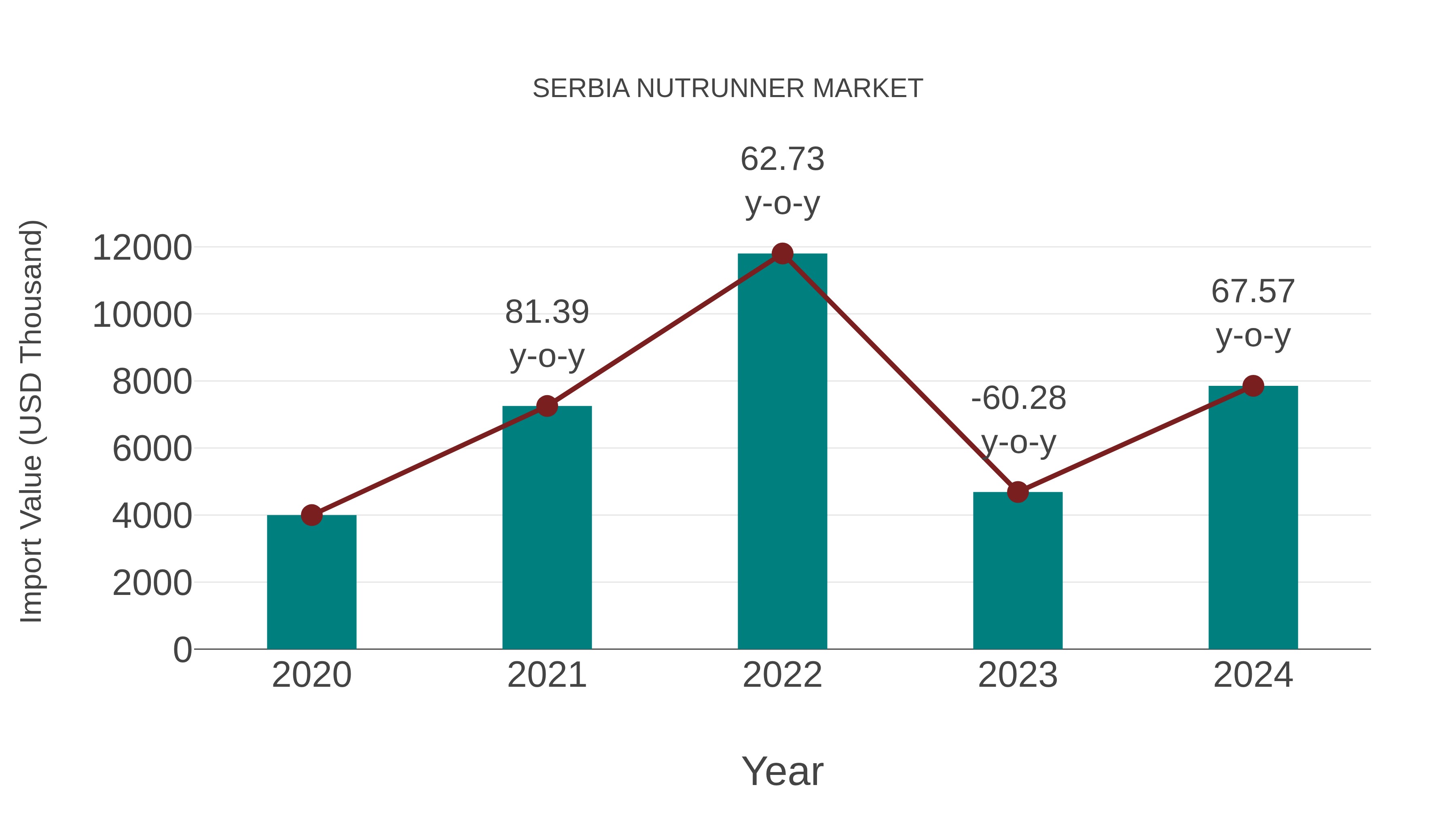  Serbia Nutrunner Market: Import Trend Analysis