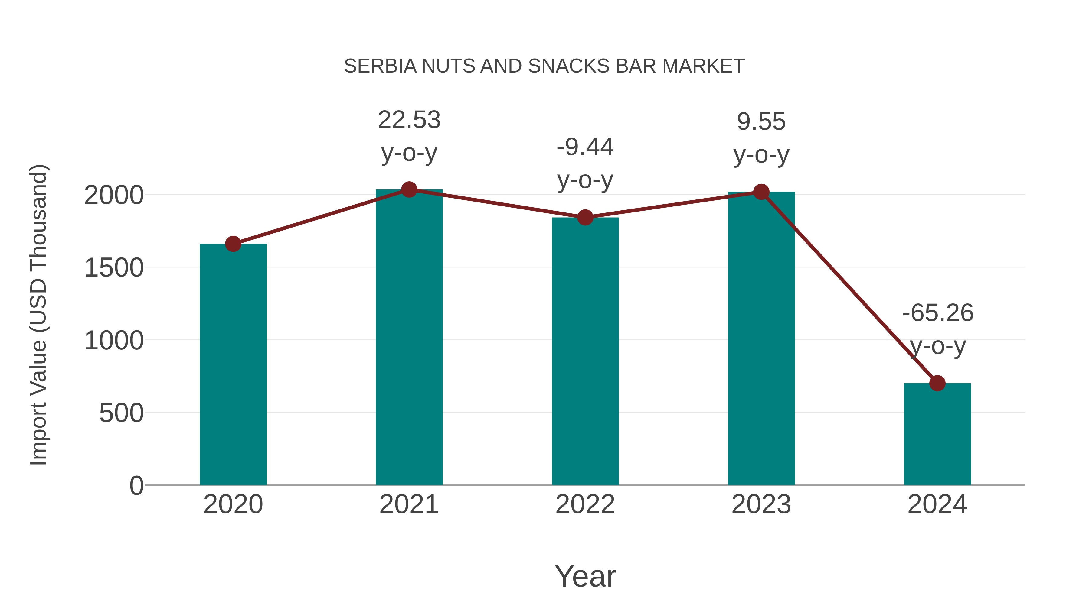  Serbia Nuts and Snacks Bar Market: Import Trend Analysis