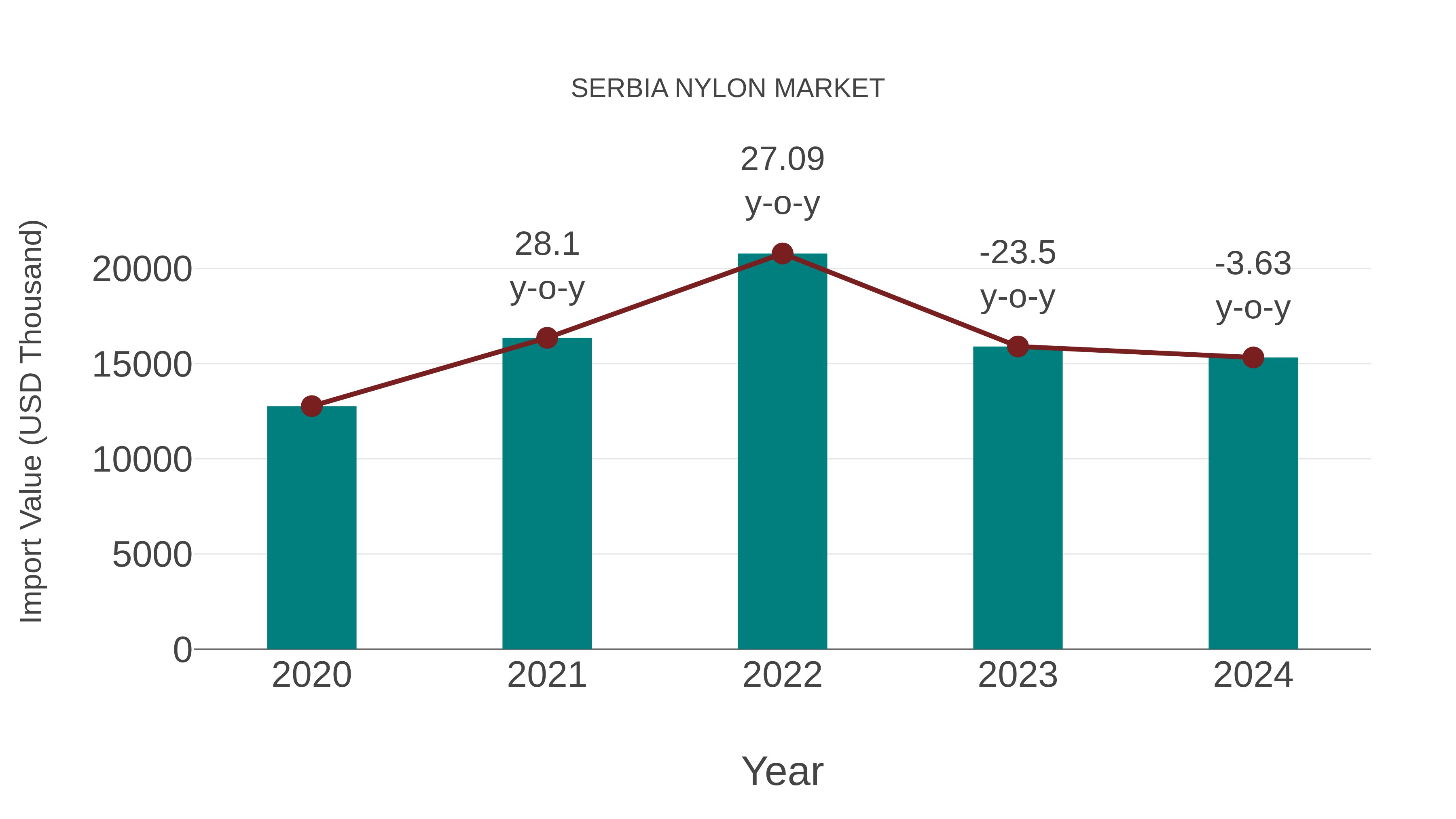  Serbia Nylon Market: Import Trend Analysis