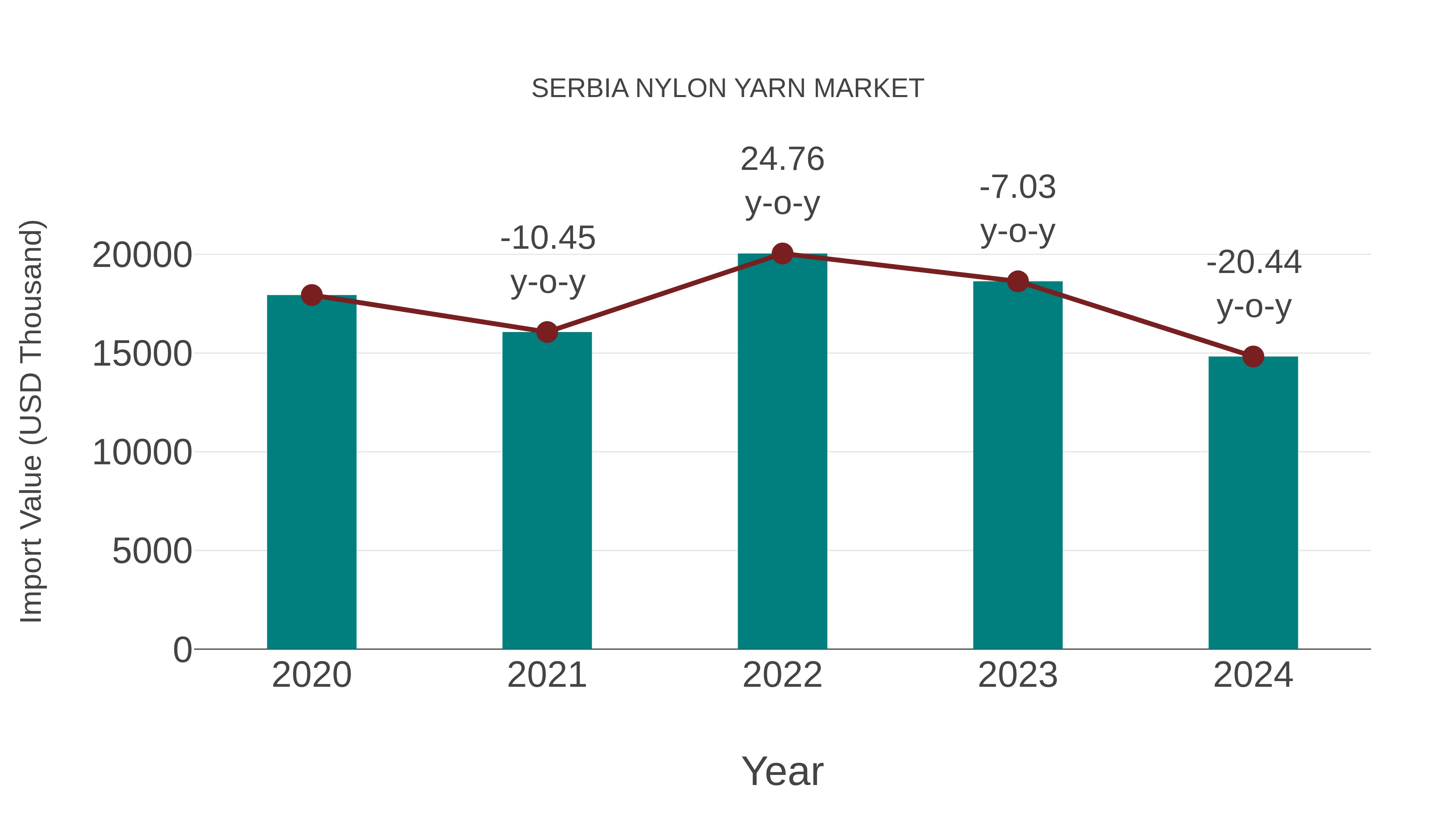 Serbia Nylon Yarn Market: Import Trend Analysis