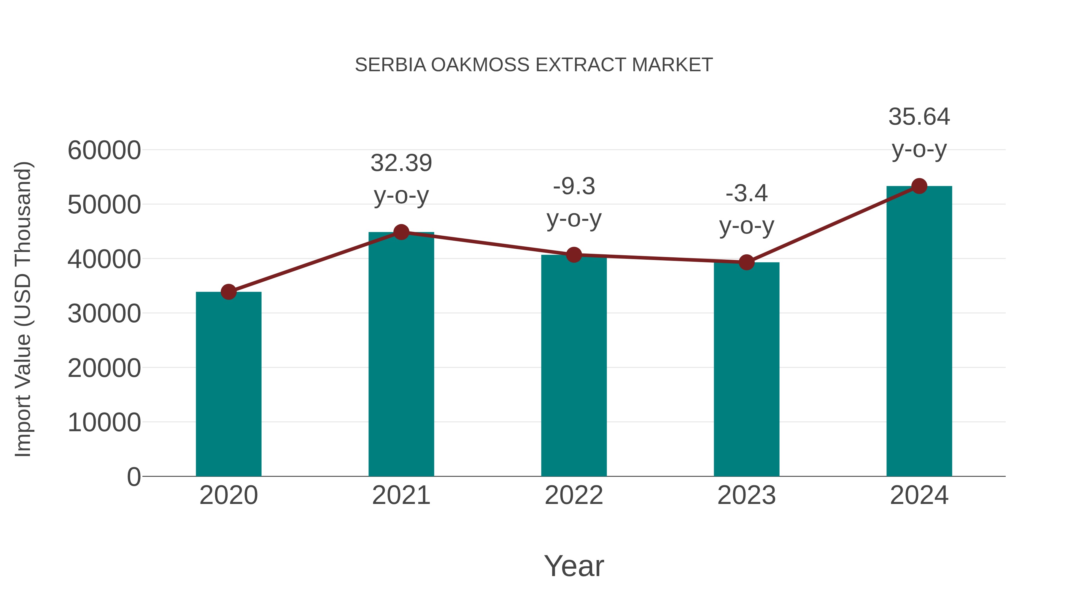  Serbia Oakmoss Extract Market: Import Trend Analysis