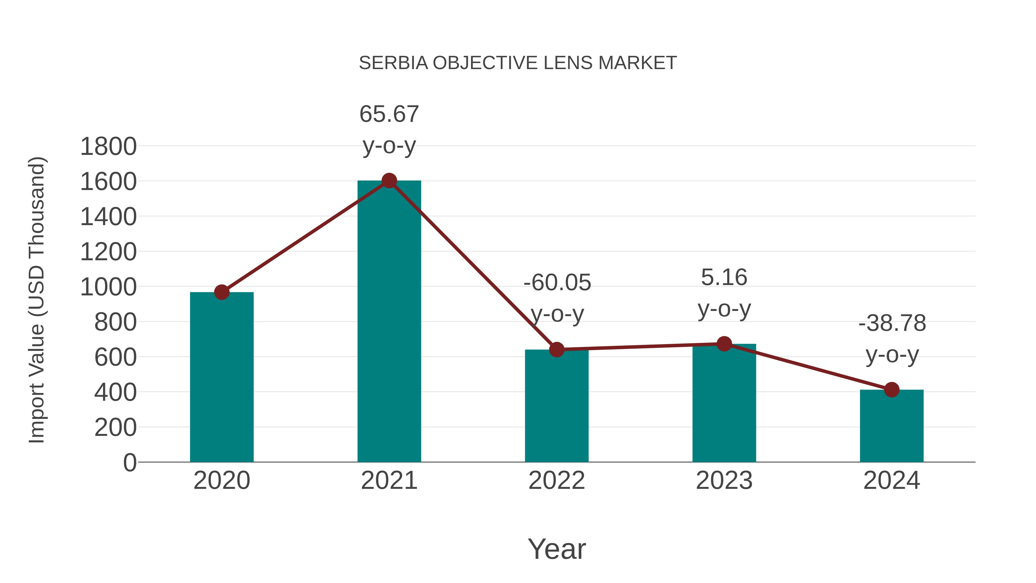  Serbia Objective Lens Market: Import Trend Analysis