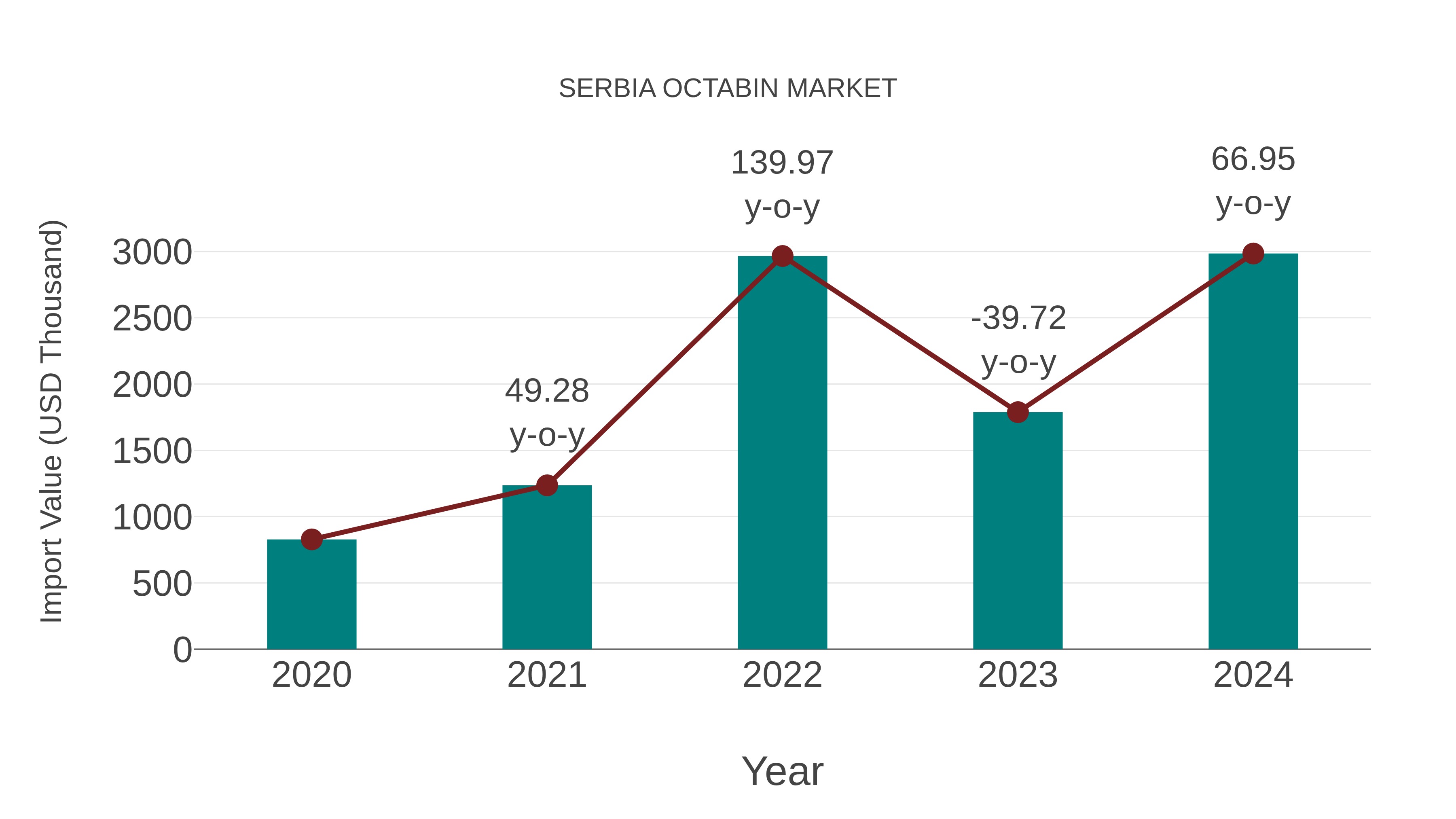  Serbia Octabin Market: Import Trend Analysis