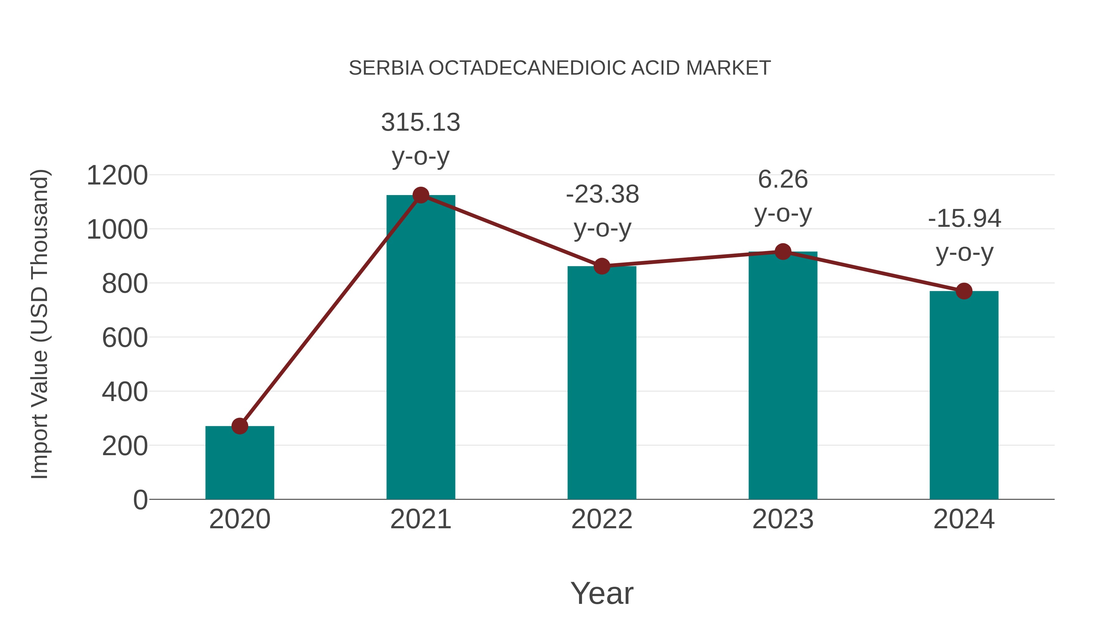  Serbia Octadecanedioic Acid Market: Import Trend Analysis