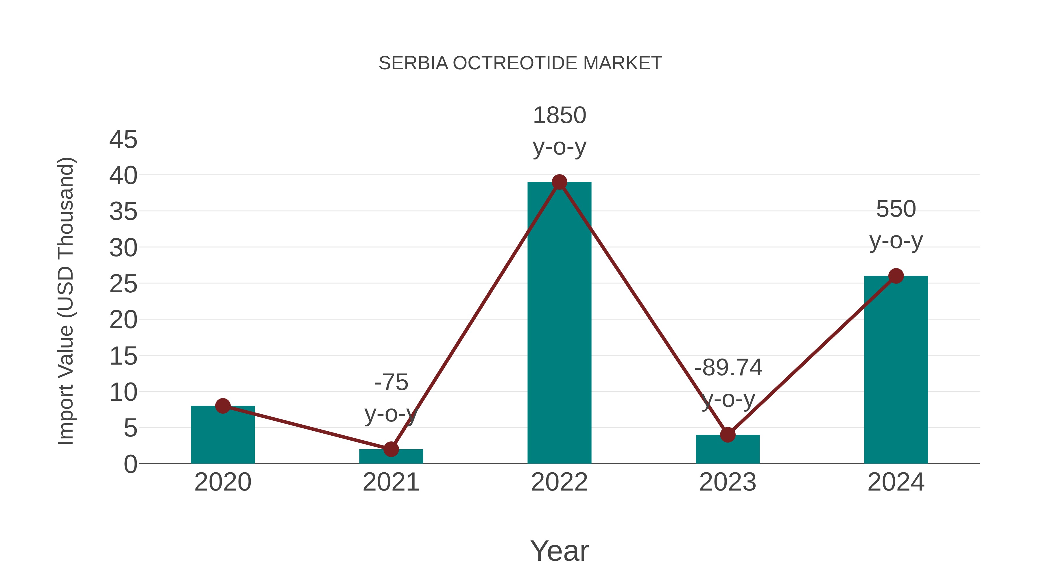  Serbia Octreotide Market: Import Trend Analysis